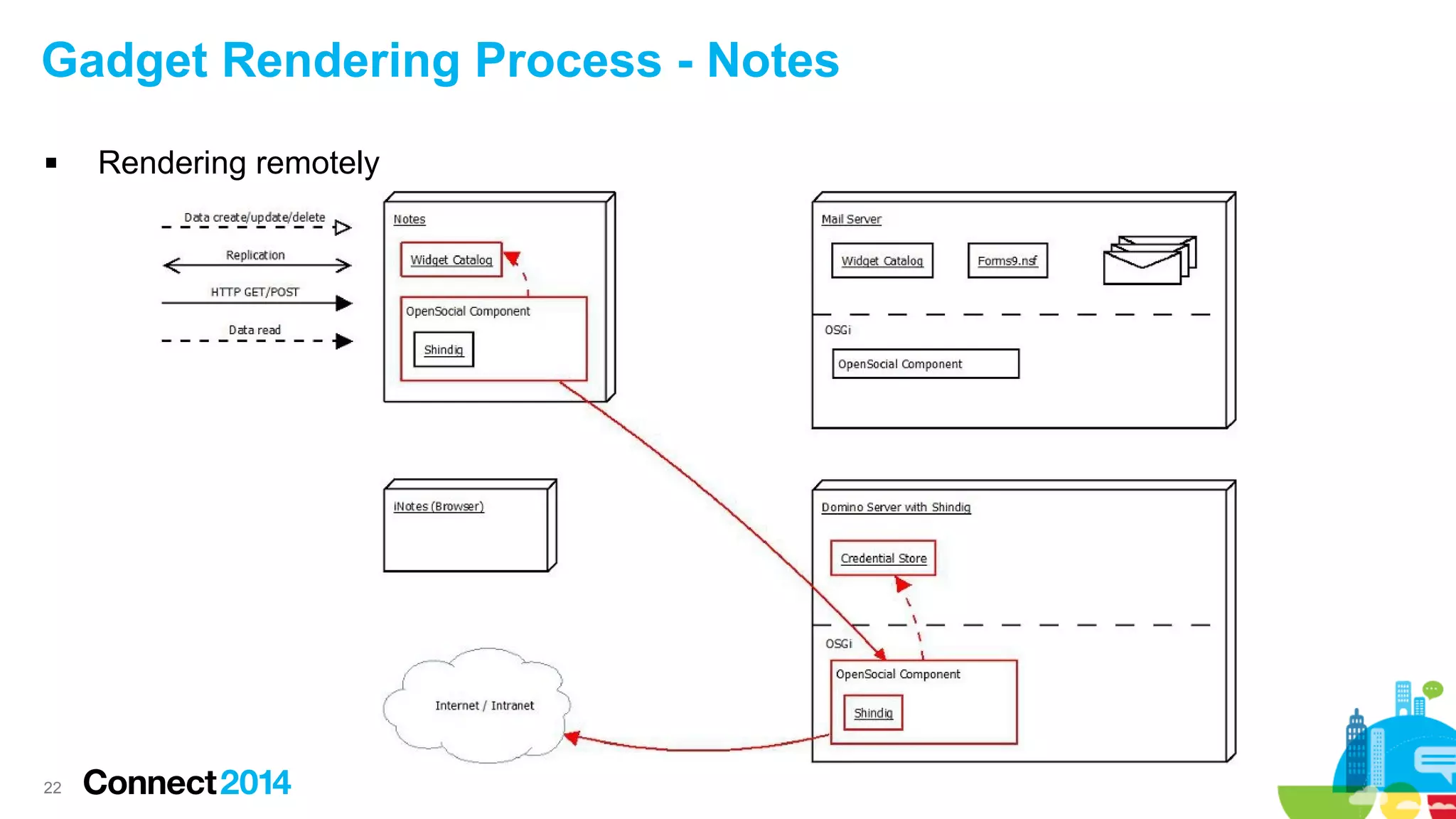 Gadget Rendering Process - Notes


22

Rendering remotely

 