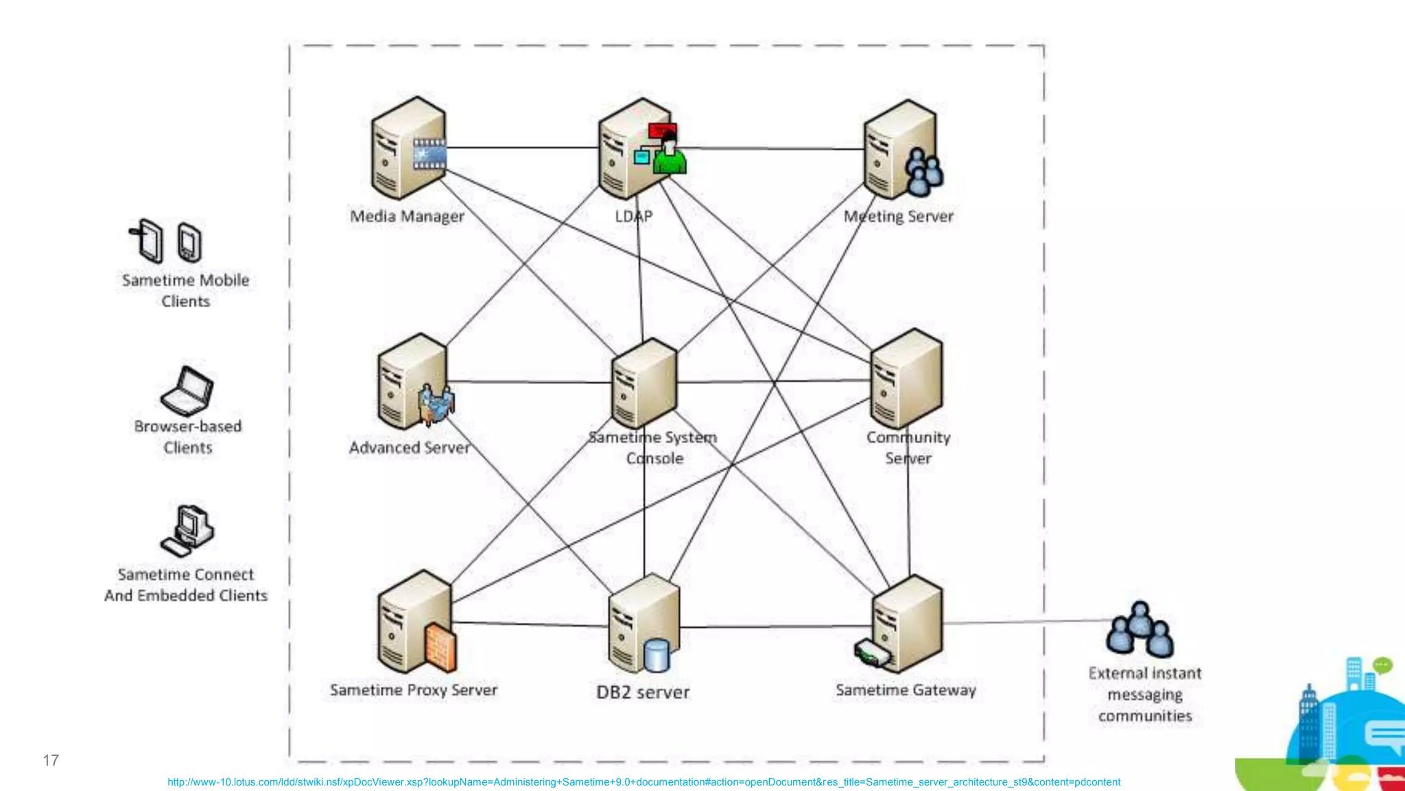 17
http://www-10.lotus.com/ldd/stwiki.nsf/xpDocViewer.xsp?lookupName=Administering+Sametime+9.0+documentation#action=openDocument&r es_title=Sametime_server_architecture_st9&content=pdcontent

 