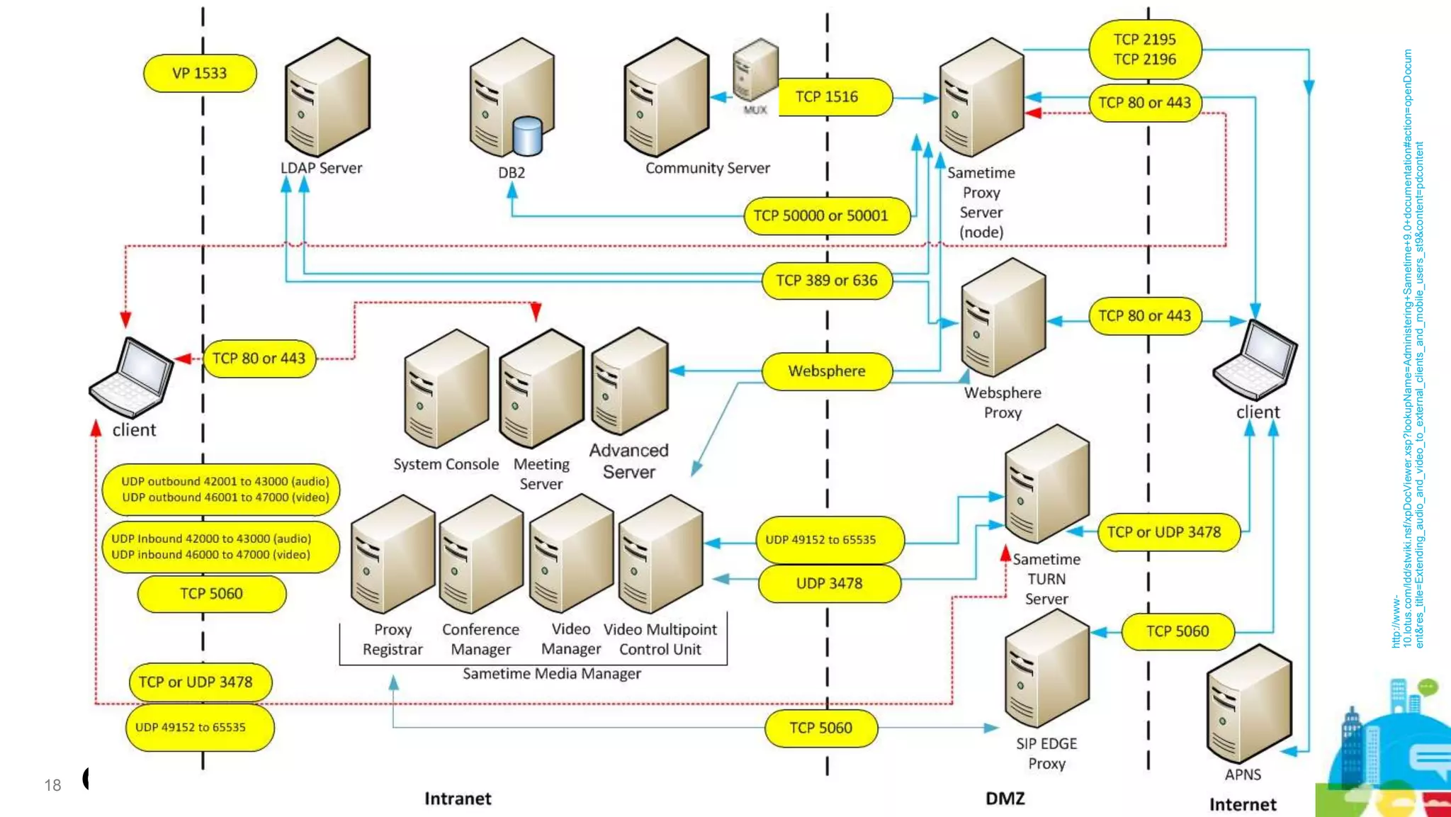 18
http://www10.lotus.com/ldd/stwiki.nsf/xpDocViewer.xsp?lookupName=Administering+Sametime+9.0+documentation#action=openDocum
ent&res_title=Extending_audio_and_video_to_external_clients_and_mobile_users_st9&content=pdcontent

 