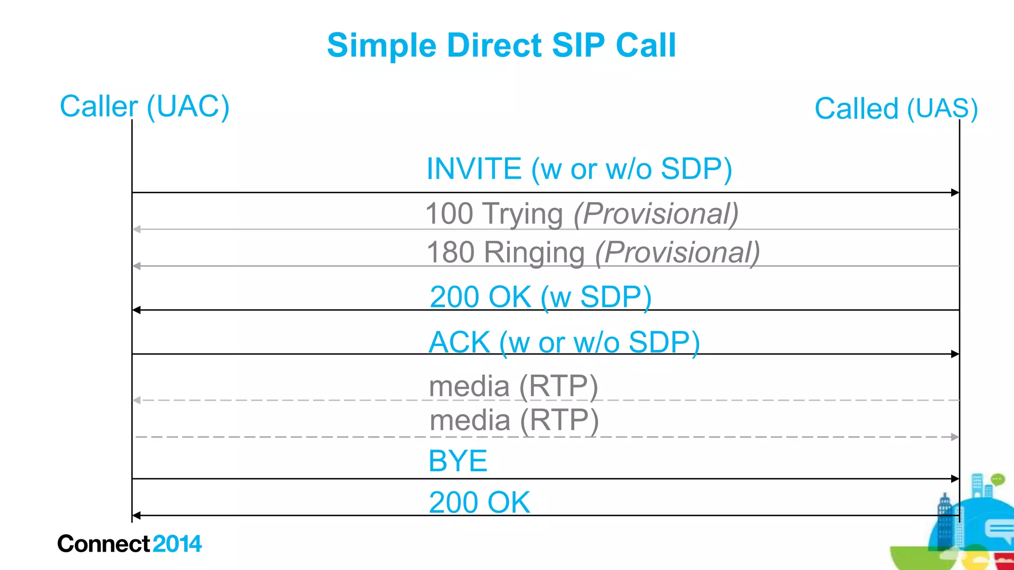 Simple Direct SIP Call
Caller (UAC)

Called (UAS)
INVITE (w or w/o SDP)
100 Trying (Provisional)
180 Ringing (Provisional)
200 OK (w SDP)
ACK (w or w/o SDP)
media (RTP)
media (RTP)
BYE
200 OK

 
