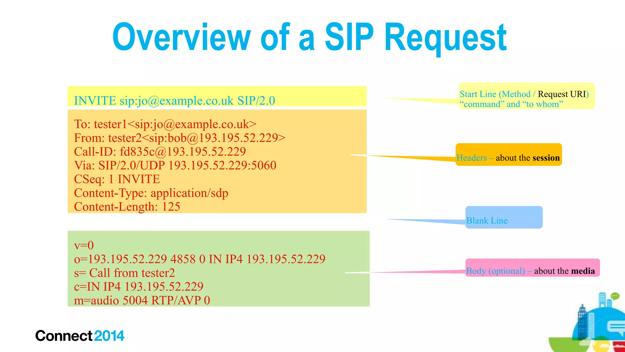Overview of a SIP Request
INVITE sip:jo@example.co.uk SIP/2.0
To: tester1<sip:jo@example.co.uk>
From: tester2<sip:bob@193.195.52.229>
Call-ID: fd835c@193.195.52.229
Via: SIP/2.0/UDP 193.195.52.229:5060
CSeq: 1 INVITE
Content-Type: application/sdp
Content-Length: 125

Start Line (Method / Request URI)
“command” and “to whom”

Headers – about the session

Blank Line

v=0
o=193.195.52.229 4858 0 IN IP4 193.195.52.229
s= Call from tester2
c=IN IP4 193.195.52.229
m=audio 5004 RTP/AVP 0

Body (optional) – about the media

 