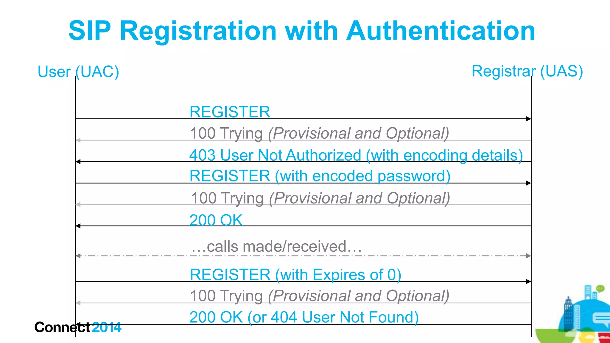 SIP Registration with Authentication
Registrar (UAS)

User (UAC)

REGISTER
100 Trying (Provisional and Optional)
403 User Not Authorized (with encoding details)
REGISTER (with encoded password)
100 Trying (Provisional and Optional)
200 OK
…calls made/received…

REGISTER (with Expires of 0)
100 Trying (Provisional and Optional)
200 OK (or 404 User Not Found)

 