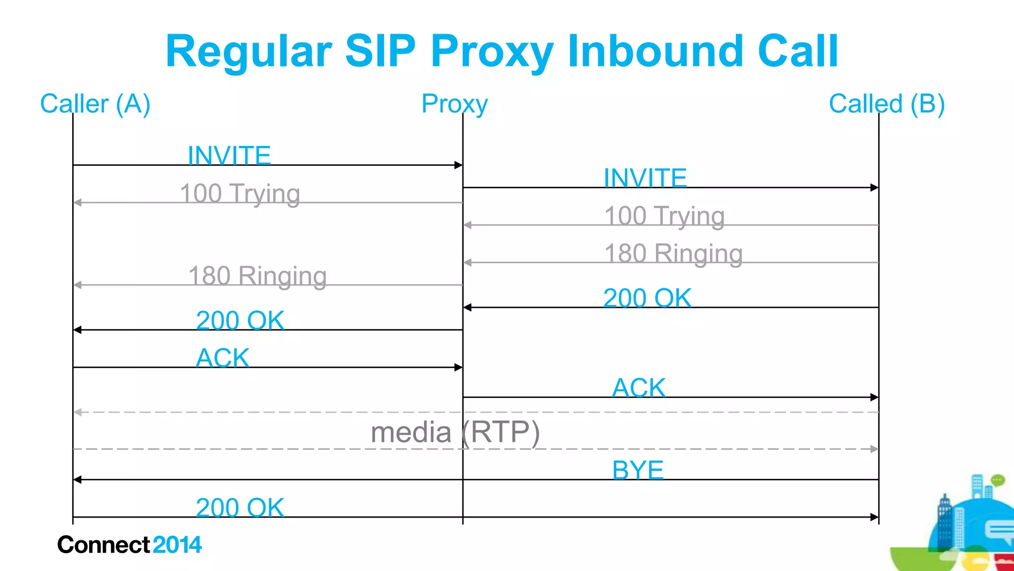 Regular SIP Proxy Inbound Call
Caller (A)

Proxy
INVITE
100 Trying

Called (B)
INVITE
100 Trying
180 Ringing

180 Ringing

200 OK

200 OK
ACK

ACK

media (RTP)
BYE
200 OK

 