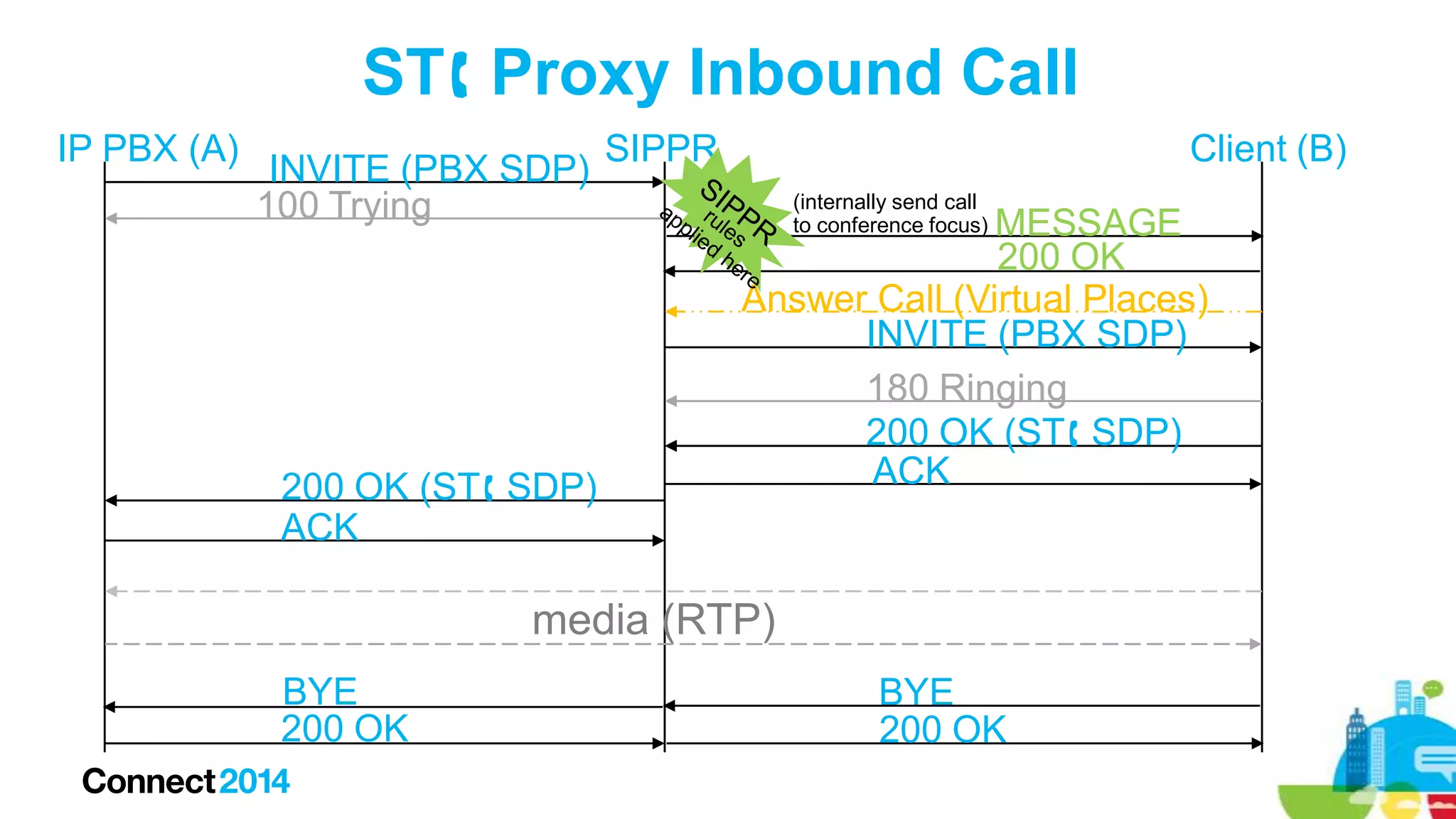 ST Proxy Inbound Call
IP PBX (A)

INVITE (PBX SDP)
100 Trying

200 OK (ST SDP)
ACK

SIPPR

Client (B)
(internally send call
to conference focus)

MESSAGE
200 OK
Answer Call (Virtual Places)
INVITE (PBX SDP)
180 Ringing
200 OK (ST SDP)
ACK

media (RTP)
BYE
200 OK

BYE
200 OK

 
