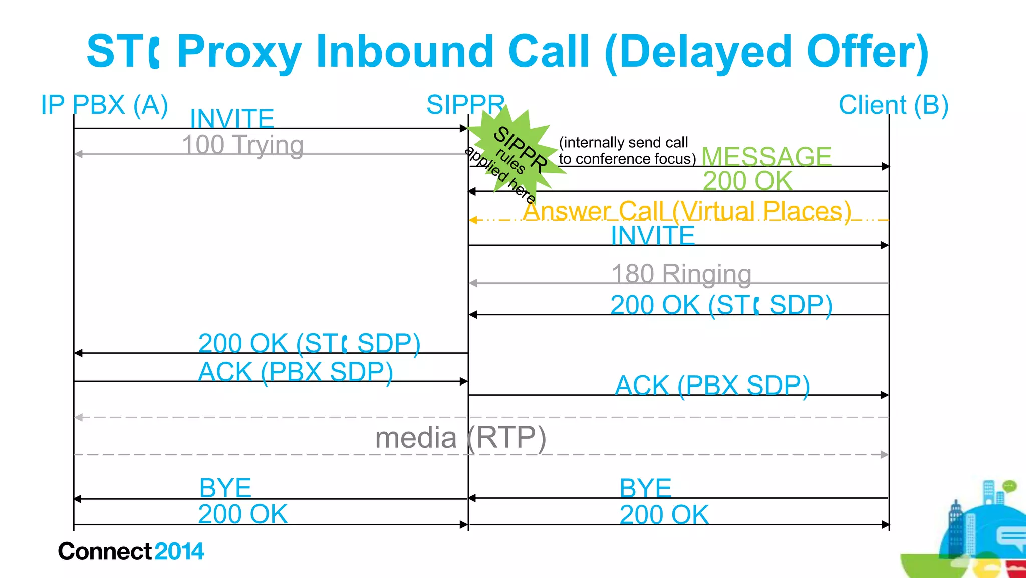 ST Proxy Inbound Call (Delayed Offer)
IP PBX (A)

SIPPR

INVITE
100 Trying

Client (B)
(internally send call
to conference focus)

MESSAGE
200 OK
Answer Call (Virtual Places)
INVITE
180 Ringing
200 OK (ST SDP)

200 OK (ST SDP)
ACK (PBX SDP)

ACK (PBX SDP)

media (RTP)
BYE
200 OK

BYE
200 OK

 