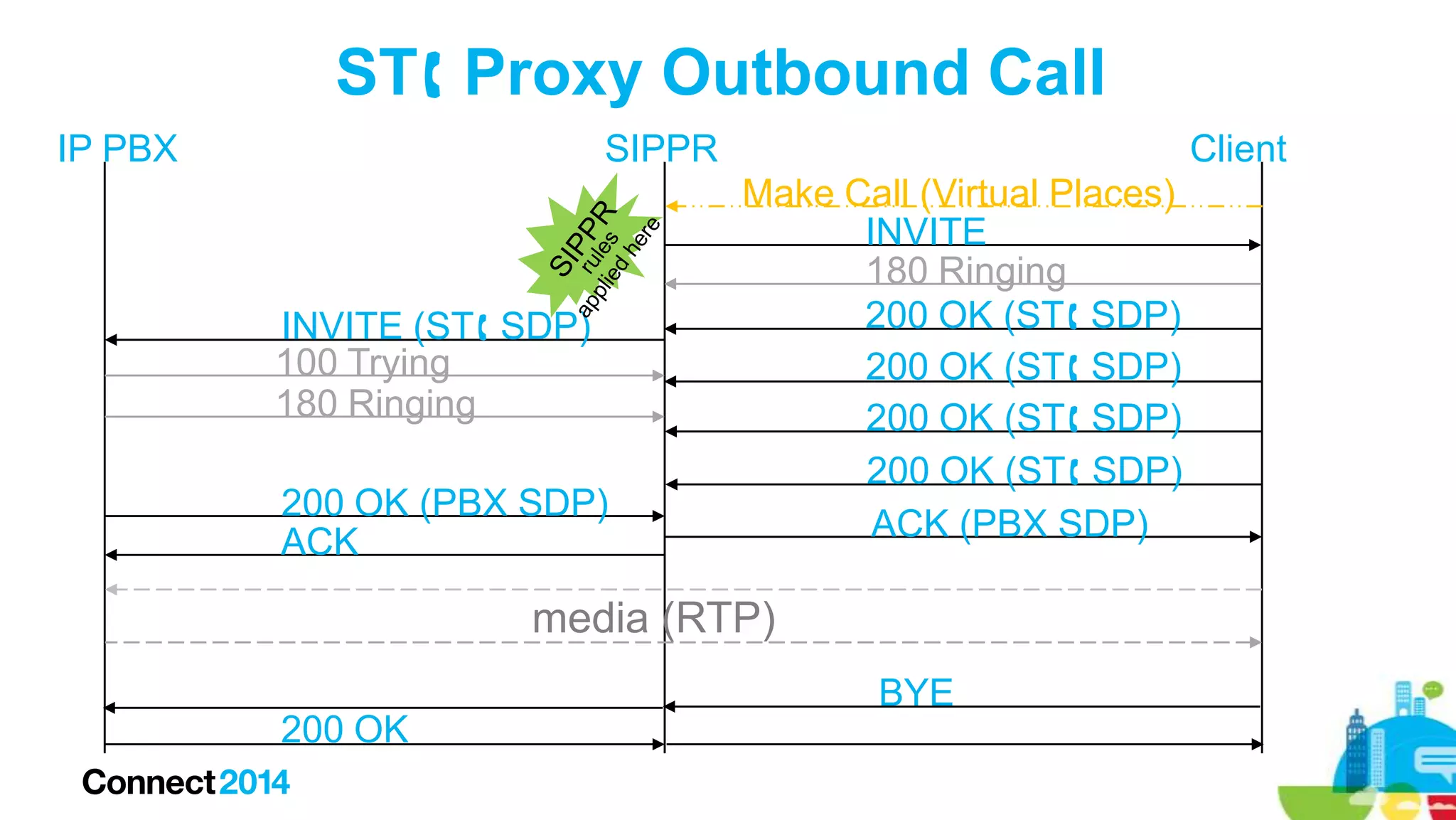 ST Proxy Outbound Call
IP PBX

SIPPR

INVITE (ST SDP)
100 Trying
180 Ringing
200 OK (PBX SDP)
ACK

Client
Make Call (Virtual Places)
INVITE
180 Ringing
200 OK (ST SDP)
200 OK (ST SDP)
200 OK (ST SDP)
200 OK (ST SDP)
ACK (PBX SDP)

media (RTP)
BYE
200 OK

 