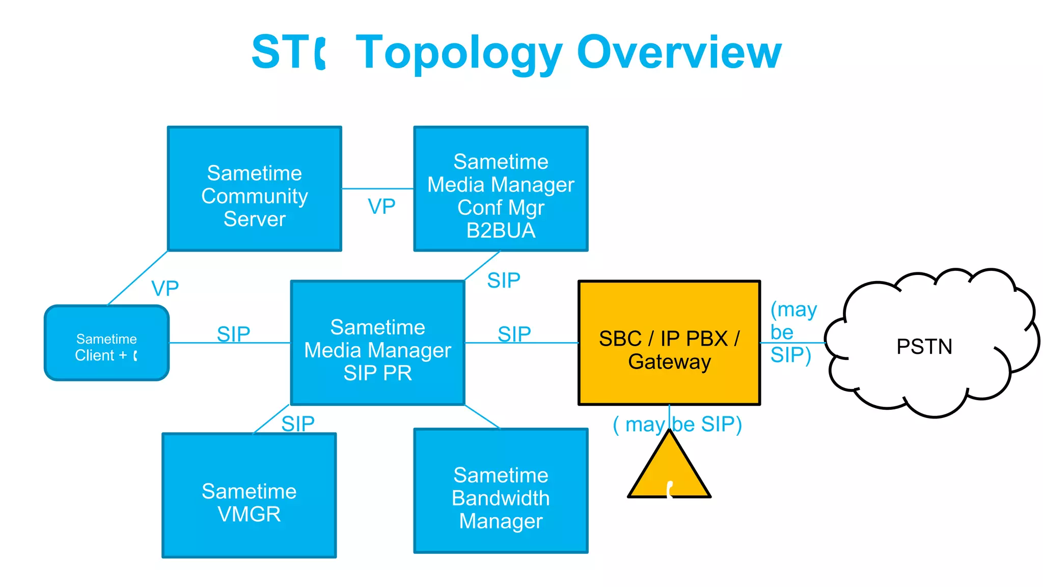 ST Topology Overview
Sametime
Community
Server

VP

Sametime
Media Manager
Conf Mgr
B2BUA
SIP

VP
Sametime

Sametime
Media Manager
SIP PR

SIP

Client + 

SIP

SIP
Sametime
VMGR

SBC / IP PBX /
Gateway

( may be SIP)
Sametime
Bandwidth
Manager



(may
be
SIP)

PSTN

 