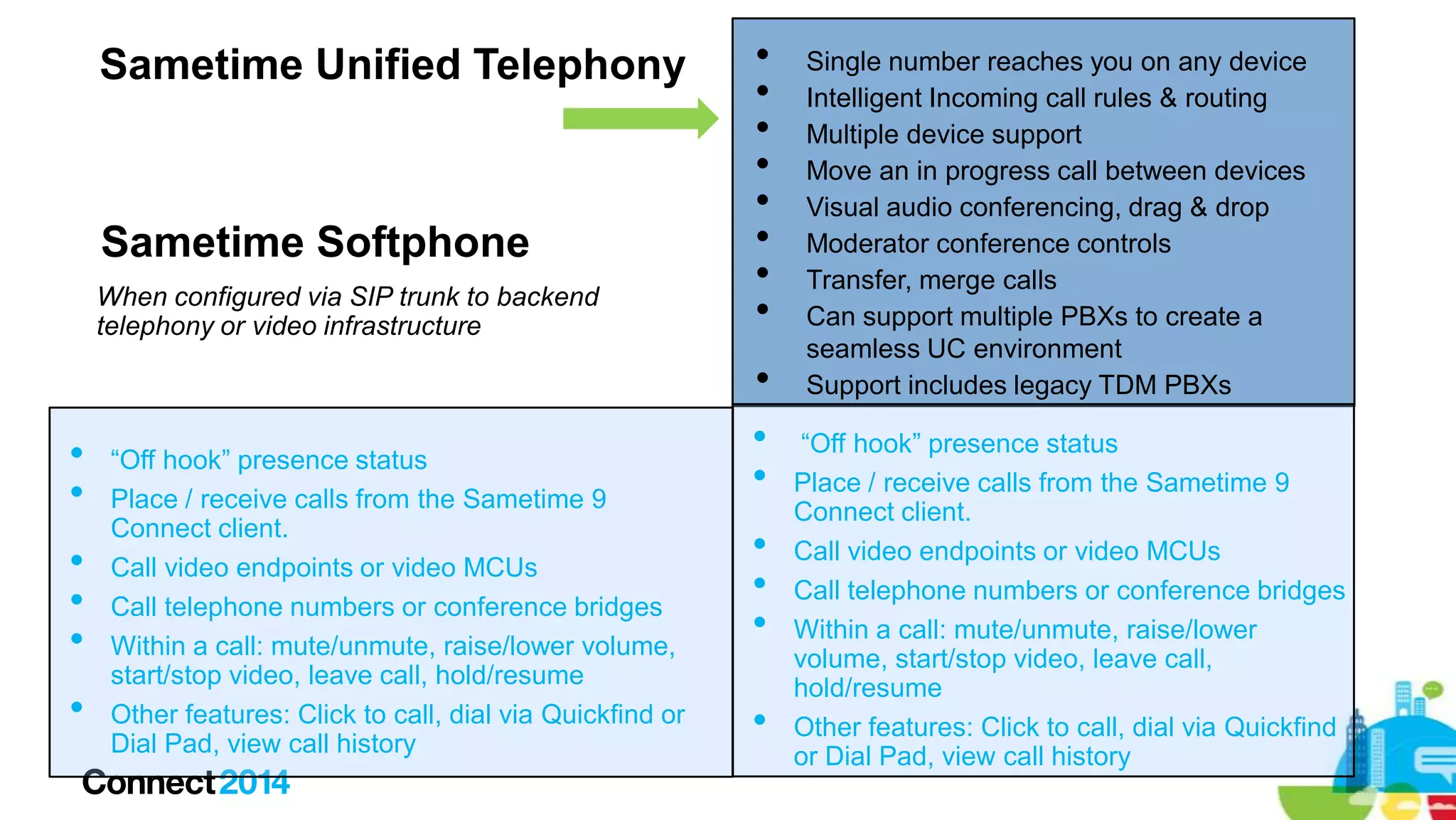 Sametime Unified Telephony







Sametime Softphone
When configured via SIP trunk to backend
telephony or video infrastructure
















“Off hook” presence status
Place / receive calls from the Sametime 9
Connect client.
Call video endpoints or video MCUs
Call telephone numbers or conference bridges
Within a call: mute/unmute, raise/lower volume,
start/stop video, leave call, hold/resume
Other features: Click to call, dial via Quickfind or
Dial Pad, view call history










Single number reaches you on any device
Intelligent Incoming call rules & routing
Multiple device support
Move an in progress call between devices
Visual audio conferencing, drag & drop
Moderator conference controls
Transfer, merge calls
Can support multiple PBXs to create a
seamless UC environment
Support includes legacy TDM PBXs

“Off hook” presence status
Place / receive calls from the Sametime 9
Connect client.
Call video endpoints or video MCUs
Call telephone numbers or conference bridges
Within a call: mute/unmute, raise/lower
volume, start/stop video, leave call,
hold/resume
Other features: Click to call, dial via Quickfind
or Dial Pad, view call history

 