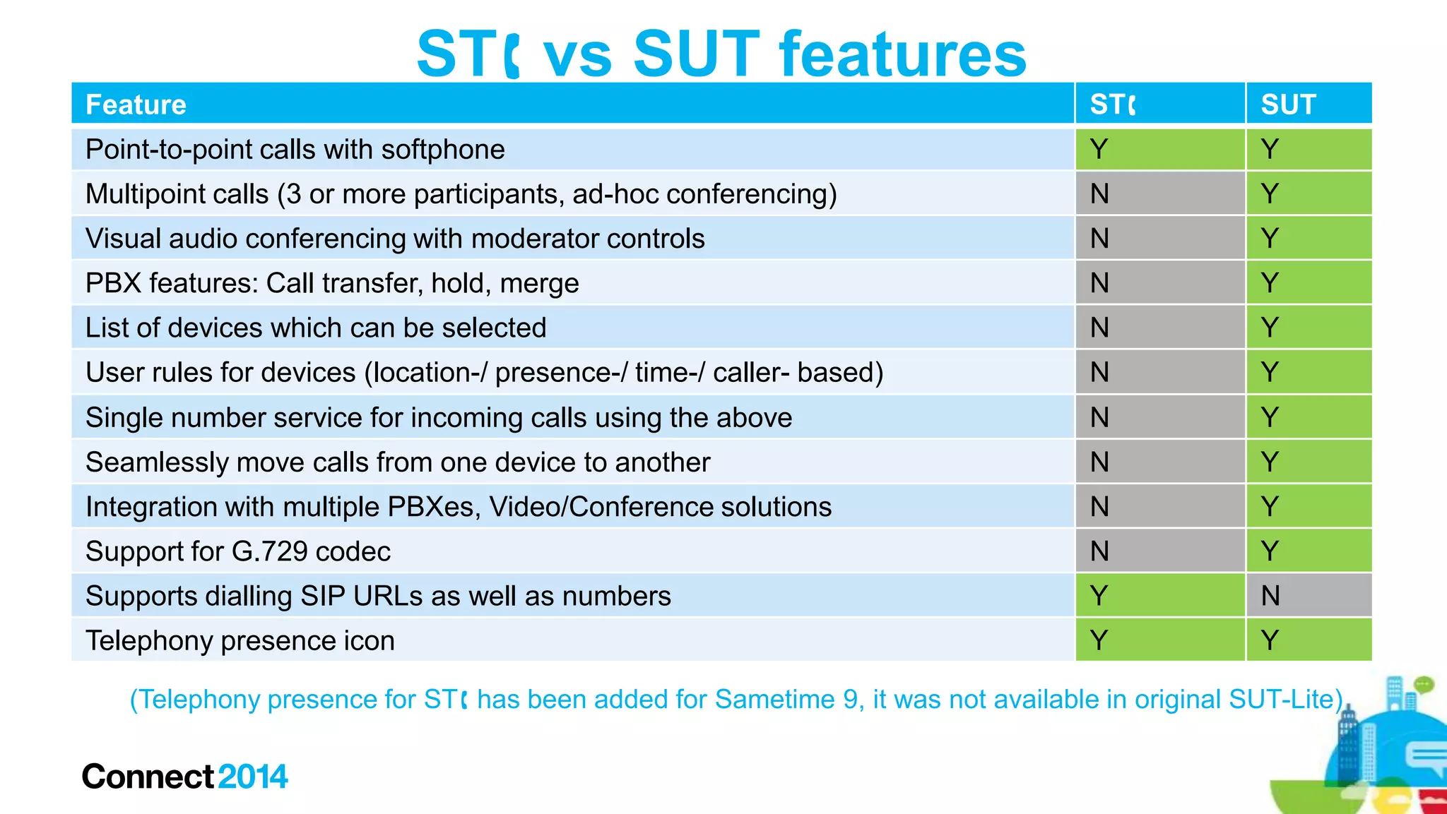 ST vs SUT features
Feature

ST

SUT

Point-to-point calls with softphone

Y

Y

Multipoint calls (3 or more participants, ad-hoc conferencing)

N

Y

Visual audio conferencing with moderator controls

N

Y

PBX features: Call transfer, hold, merge

N

Y

List of devices which can be selected

N

Y

User rules for devices (location-/ presence-/ time-/ caller- based)

N

Y

Single number service for incoming calls using the above

N

Y

Seamlessly move calls from one device to another

N

Y

Integration with multiple PBXes, Video/Conference solutions

N

Y

Support for G.729 codec

N

Y

Supports dialling SIP URLs as well as numbers

Y

N

Telephony presence icon

Y

Y

(Telephony presence for ST has been added for Sametime 9, it was not available in original SUT-Lite)

 