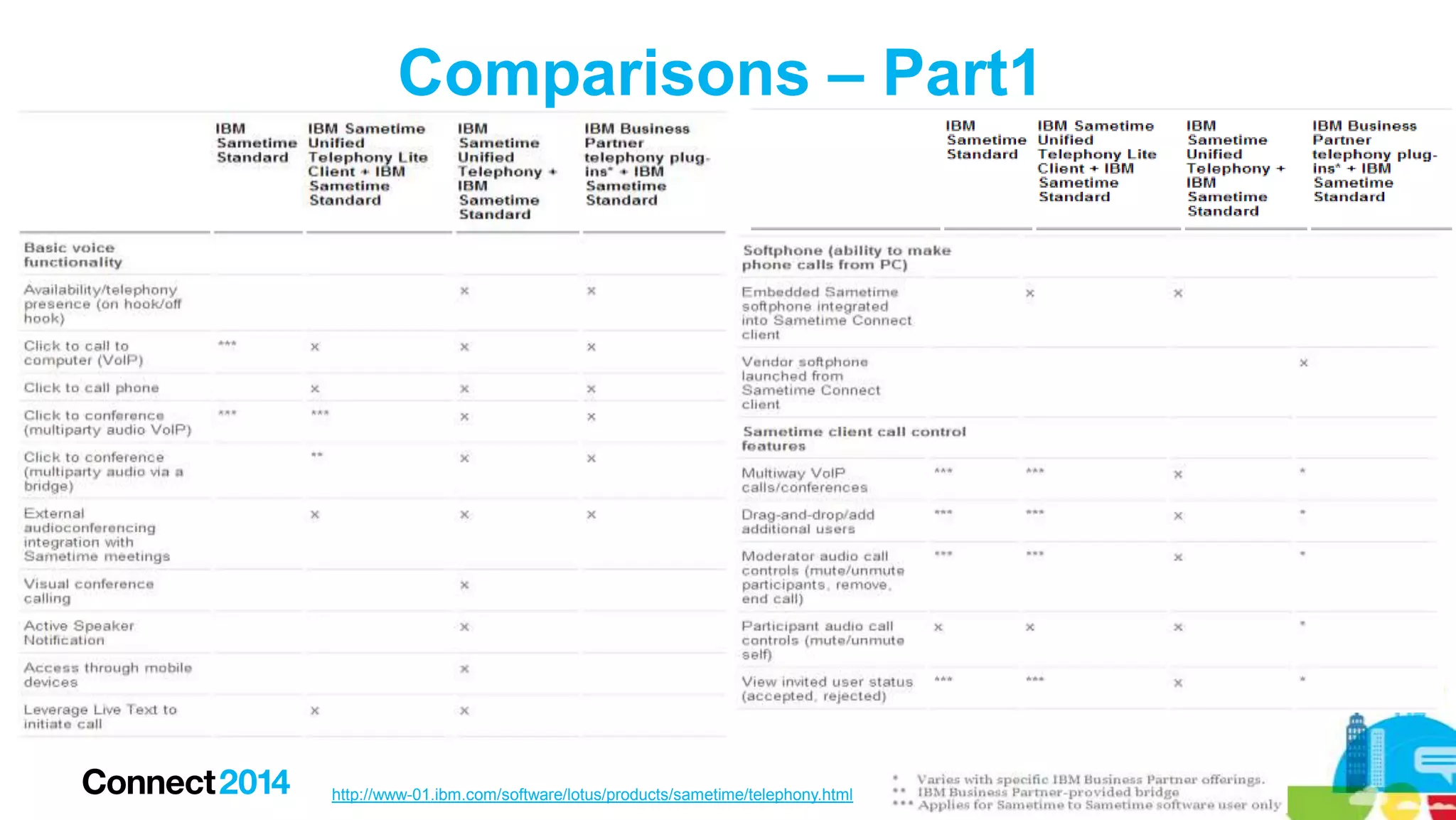 Comparisons – Part1

http://www-01.ibm.com/software/lotus/products/sametime/telephony.html

 