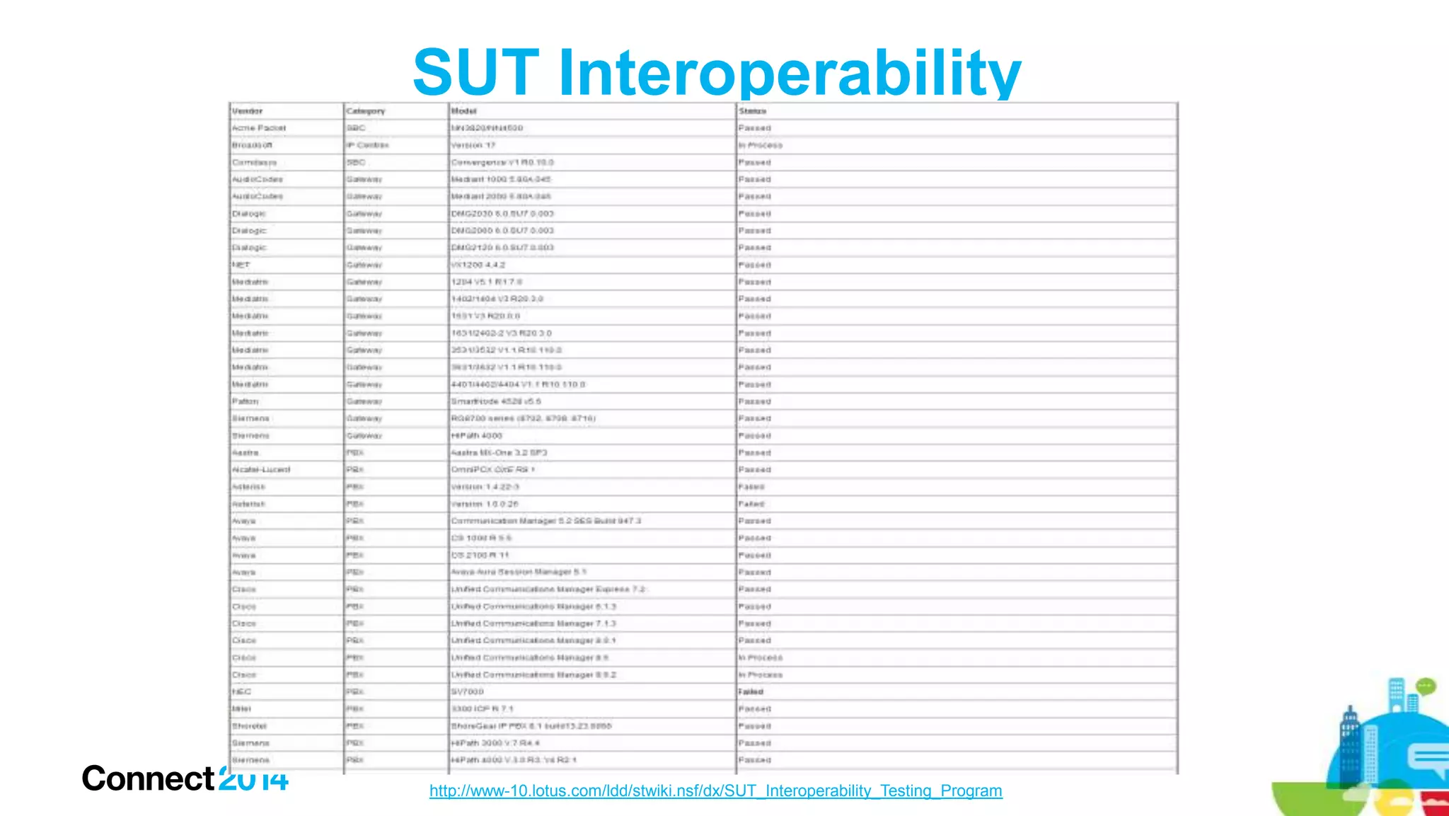 SUT Interoperability

http://www-10.lotus.com/ldd/stwiki.nsf/dx/SUT_Interoperability_Testing_Program

 