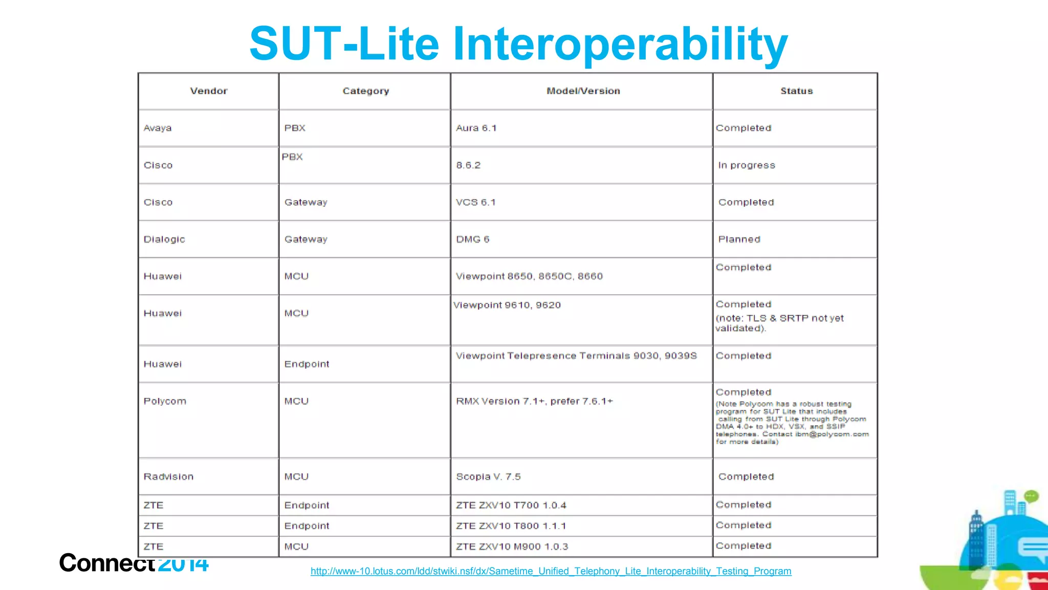 SUT-Lite Interoperability

http://www-10.lotus.com/ldd/stwiki.nsf/dx/Sametime_Unified_Telephony_Lite_Interoperability_Testing_Program

 