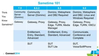 Sametime 101
7.5

Know

9.0

Community Community
Server
Server (Domino)
(Domino)

Domino, Websphere
and DB2 Required

Domino, Websphere
and DB2. Linux and
Windows Required

Gateway

Gateway, Proxy

Gateway, Proxy,
Edge, TURN, Media
Manager

Gateway, Proxy,
Edge, TURN, VMCU

Entitlement, Entry,
Standard, Advanced

Communicate,
Conference and
Complete

SUT

You

8.5

Entitlement,
Entry, Standard,
Advanced

Think

8.0.2

SUT
SUT Lite

SUT,
Voice/SoftPhone

Sametime?

13

 