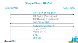 Simple Direct SIP Call
Caller (UAC)

Called (UAS)
INVITE (w or w/o SDP)
100 Trying (Provisional)
180 Ringing (Provisional)
200 OK (w SDP)
ACK (w or w/o SDP)
media (RTP)
media (RTP)
BYE
200 OK

 