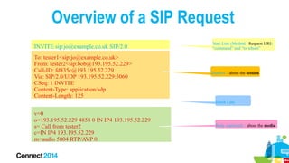 Overview of a SIP Request
INVITE sip:jo@example.co.uk SIP/2.0
To: tester1<sip:jo@example.co.uk>
From: tester2<sip:bob@193.195.52.229>
Call-ID: fd835c@193.195.52.229
Via: SIP/2.0/UDP 193.195.52.229:5060
CSeq: 1 INVITE
Content-Type: application/sdp
Content-Length: 125

Start Line (Method / Request URI)
“command” and “to whom”

Headers – about the session

Blank Line

v=0
o=193.195.52.229 4858 0 IN IP4 193.195.52.229
s= Call from tester2
c=IN IP4 193.195.52.229
m=audio 5004 RTP/AVP 0

Body (optional) – about the media

 