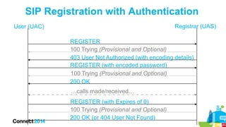 SIP Registration with Authentication
Registrar (UAS)

User (UAC)

REGISTER
100 Trying (Provisional and Optional)
403 User Not Authorized (with encoding details)
REGISTER (with encoded password)
100 Trying (Provisional and Optional)
200 OK
…calls made/received…

REGISTER (with Expires of 0)
100 Trying (Provisional and Optional)
200 OK (or 404 User Not Found)

 