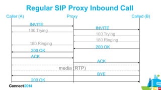 Regular SIP Proxy Inbound Call
Caller (A)

Proxy
INVITE
100 Trying

Called (B)
INVITE
100 Trying
180 Ringing

180 Ringing

200 OK

200 OK
ACK

ACK

media (RTP)
BYE
200 OK

 