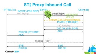 ST Proxy Inbound Call
IP PBX (A)

INVITE (PBX SDP)
100 Trying

200 OK (ST SDP)
ACK

SIPPR

Client (B)
(internally send call
to conference focus)

MESSAGE
200 OK
Answer Call (Virtual Places)
INVITE (PBX SDP)
180 Ringing
200 OK (ST SDP)
ACK

media (RTP)
BYE
200 OK

BYE
200 OK

 