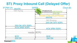 ST Proxy Inbound Call (Delayed Offer)
IP PBX (A)

SIPPR

INVITE
100 Trying

Client (B)
(internally send call
to conference focus)

MESSAGE
200 OK
Answer Call (Virtual Places)
INVITE
180 Ringing
200 OK (ST SDP)

200 OK (ST SDP)
ACK (PBX SDP)

ACK (PBX SDP)

media (RTP)
BYE
200 OK

BYE
200 OK

 