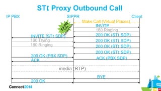 ST Proxy Outbound Call
IP PBX

SIPPR

INVITE (ST SDP)
100 Trying
180 Ringing
200 OK (PBX SDP)
ACK

Client
Make Call (Virtual Places)
INVITE
180 Ringing
200 OK (ST SDP)
200 OK (ST SDP)
200 OK (ST SDP)
200 OK (ST SDP)
ACK (PBX SDP)

media (RTP)
BYE
200 OK

 