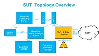 SUT Topology Overview
Sametime
Community
Server

VP

T
A
S

T
C
CSTA
S
SIP

VP
Sametime

Sametime
Media Manager
SIP PR

SIP

Client + 

SBC / IP PBX /
Gateway

SIP
Sametime
VMGR

( may be SIP)
Sametime
Bandwidth
Manager



(may
be
SIP)

PSTN

 
