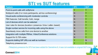 ST vs SUT features
Feature

ST

SUT

Point-to-point calls with softphone

Y

Y

Multipoint calls (3 or more participants, ad-hoc conferencing)

N

Y

Visual audio conferencing with moderator controls

N

Y

PBX features: Call transfer, hold, merge

N

Y

List of devices which can be selected

N

Y

User rules for devices (location-/ presence-/ time-/ caller- based)

N

Y

Single number service for incoming calls using the above

N

Y

Seamlessly move calls from one device to another

N

Y

Integration with multiple PBXes, Video/Conference solutions

N

Y

Support for G.729 codec

N

Y

Supports dialling SIP URLs as well as numbers

Y

N

Telephony presence icon

Y

Y

(Telephony presence for ST has been added for Sametime 9, it was not available in original SUT-Lite)

 