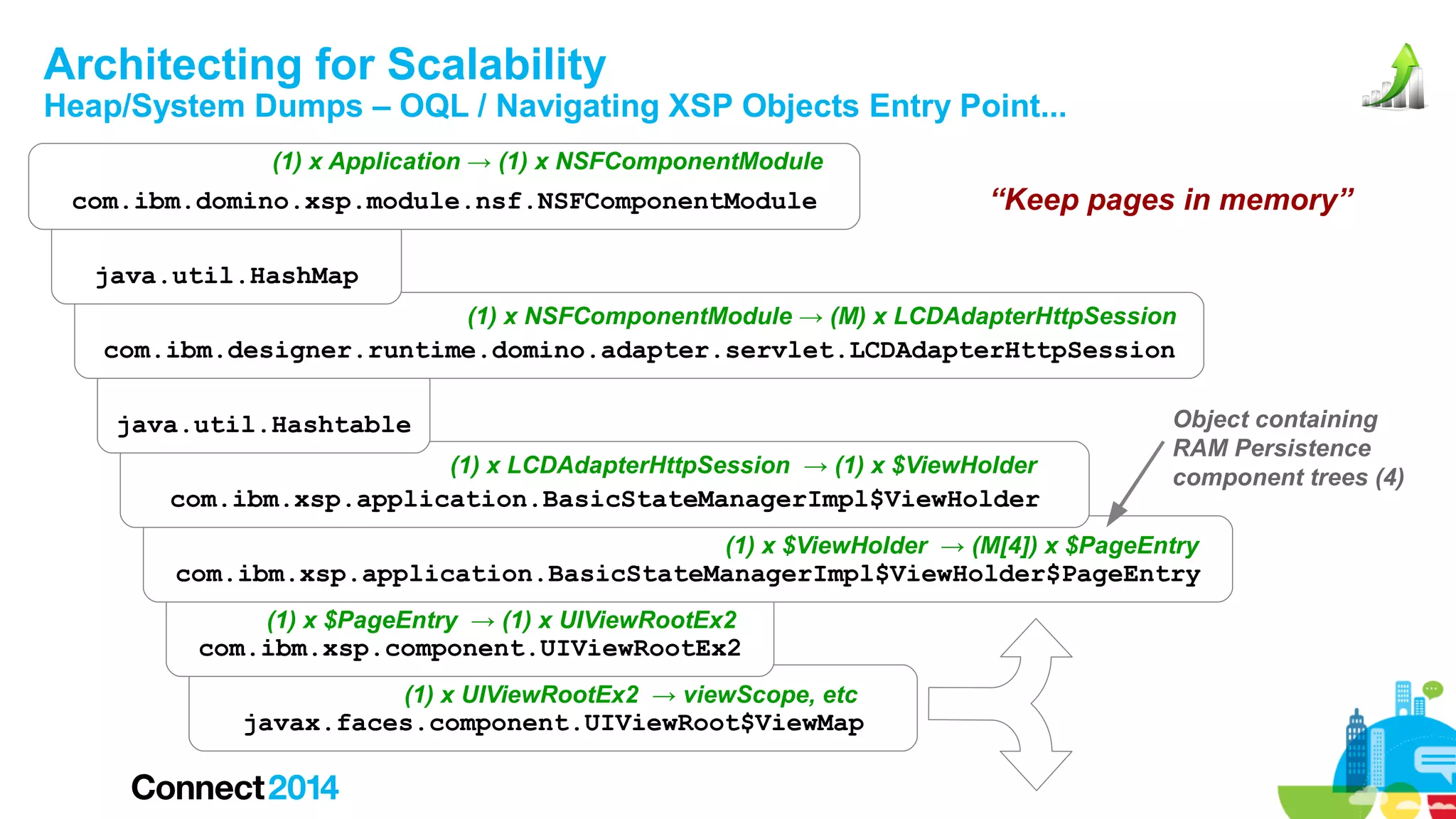 Architecting for Scalability

Heap/System Dumps – OQL / Navigating XSP Objects Entry Point...
(1) x Application → (1) x NSFComponentModule

com.ibm.domino.xsp.module.nsf.NSFComponentModule

“Keep pages in memory”

java.util.HashMap
(1) x NSFComponentModule → (M) x LCDAdapterHttpSession

com.ibm.designer.runtime.domino.adapter.servlet.LCDAdapterHttpSession
java.util.Hashtable
(1) x LCDAdapterHttpSession → (1) x $ViewHolder

com.ibm.xsp.application.BasicStateManagerImpl$ViewHolder

Object containing
RAM Persistence
component trees (4)

(1) x $ViewHolder → (M[4]) x $PageEntry

com.ibm.xsp.application.BasicStateManagerImpl$ViewHolder$PageEntry
(1) x $PageEntry → (1) x UIViewRootEx2

com.ibm.xsp.component.UIViewRootEx2
(1) x UIViewRootEx2 → viewScope, etc

javax.faces.component.UIViewRoot$ViewMap

 