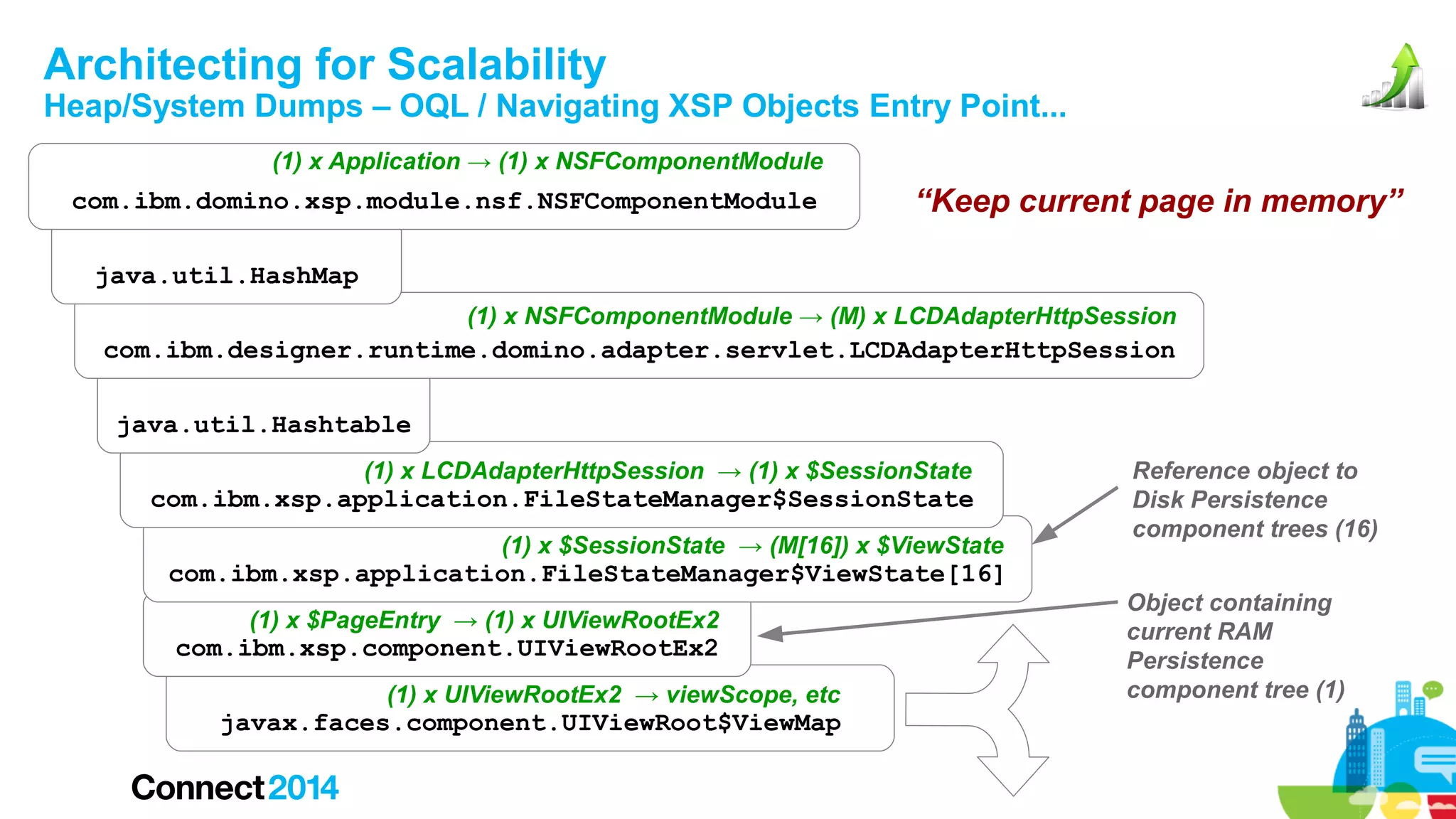 Architecting for Scalability

Heap/System Dumps – OQL / Navigating XSP Objects Entry Point...
(1) x Application → (1) x NSFComponentModule

com.ibm.domino.xsp.module.nsf.NSFComponentModule

“Keep current page in memory”

java.util.HashMap
(1) x NSFComponentModule → (M) x LCDAdapterHttpSession

com.ibm.designer.runtime.domino.adapter.servlet.LCDAdapterHttpSession
java.util.Hashtable
(1) x LCDAdapterHttpSession → (1) x $SessionState

com.ibm.xsp.application.FileStateManager$SessionState
(1) x $SessionState → (M[16]) x $ViewState

com.ibm.xsp.application.FileStateManager$ViewState[16]
(1) x $PageEntry → (1) x UIViewRootEx2

com.ibm.xsp.component.UIViewRootEx2
(1) x UIViewRootEx2 → viewScope, etc

javax.faces.component.UIViewRoot$ViewMap

Reference object to
Disk Persistence
component trees (16)
Object containing
current RAM
Persistence
component tree (1)

 