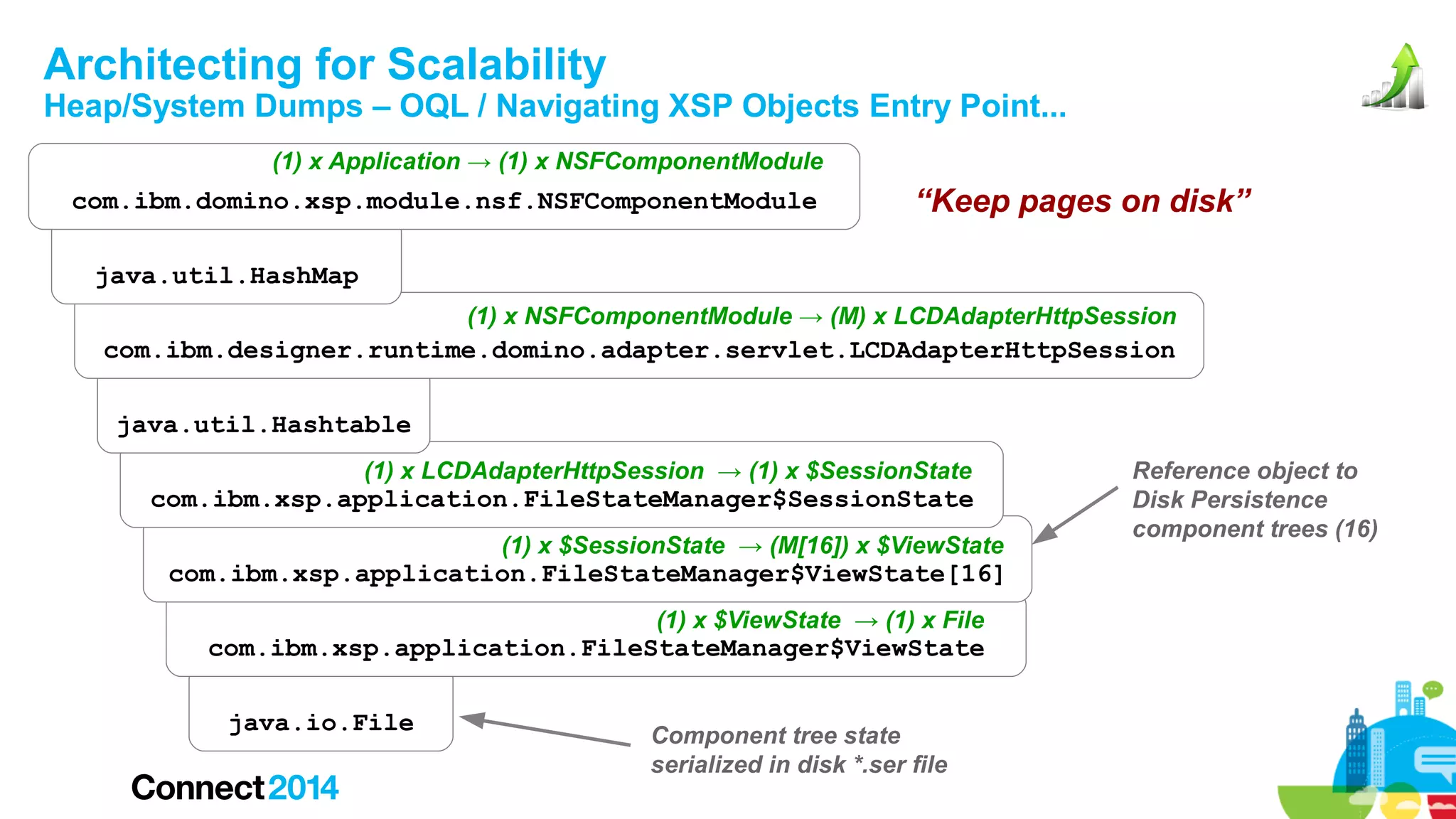 Architecting for Scalability

Heap/System Dumps – OQL / Navigating XSP Objects Entry Point...
(1) x Application → (1) x NSFComponentModule

com.ibm.domino.xsp.module.nsf.NSFComponentModule

“Keep pages on disk”

java.util.HashMap
(1) x NSFComponentModule → (M) x LCDAdapterHttpSession

com.ibm.designer.runtime.domino.adapter.servlet.LCDAdapterHttpSession
java.util.Hashtable
(1) x LCDAdapterHttpSession → (1) x $SessionState

com.ibm.xsp.application.FileStateManager$SessionState
(1) x $SessionState → (M[16]) x $ViewState

com.ibm.xsp.application.FileStateManager$ViewState[16]
(1) x $ViewState → (1) x File

com.ibm.xsp.application.FileStateManager$ViewState
java.io.File

Component tree state
serialized in disk *.ser file

Reference object to
Disk Persistence
component trees (16)

 