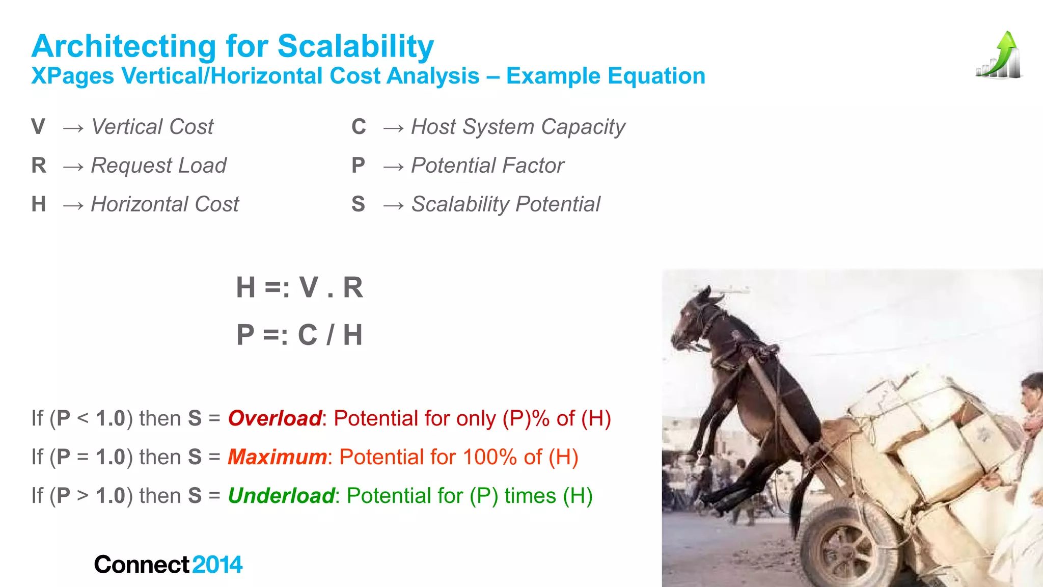 Architecting for Scalability

XPages Vertical/Horizontal Cost Analysis – Example Equation
V → Vertical Cost

C → Host System Capacity

R → Request Load

P → Potential Factor

H → Horizontal Cost

S → Scalability Potential

H =: V . R
P =: C / H
If (P < 1.0) then S = Overload: Potential for only (P)% of (H)
If (P = 1.0) then S = Maximum: Potential for 100% of (H)
If (P > 1.0) then S = Underload: Potential for (P) times (H)

 