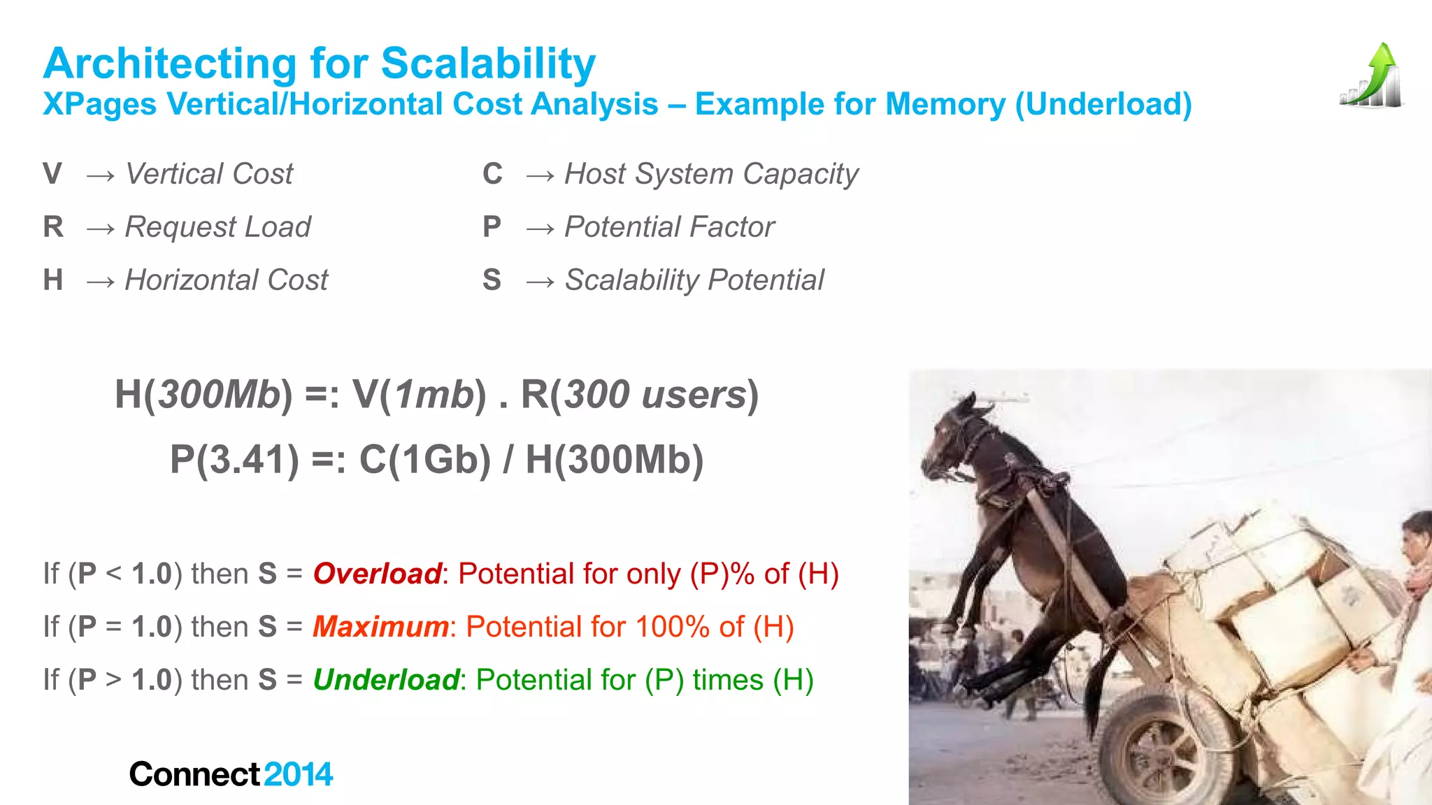 Architecting for Scalability

XPages Vertical/Horizontal Cost Analysis – Example for Memory (Underload)
V → Vertical Cost

C → Host System Capacity

R → Request Load

P → Potential Factor

H → Horizontal Cost

S → Scalability Potential

H(300Mb) =: V(1mb) . R(300 users)
P(3.41) =: C(1Gb) / H(300Mb)
If (P < 1.0) then S = Overload: Potential for only (P)% of (H)
If (P = 1.0) then S = Maximum: Potential for 100% of (H)
If (P > 1.0) then S = Underload: Potential for (P) times (H)

 