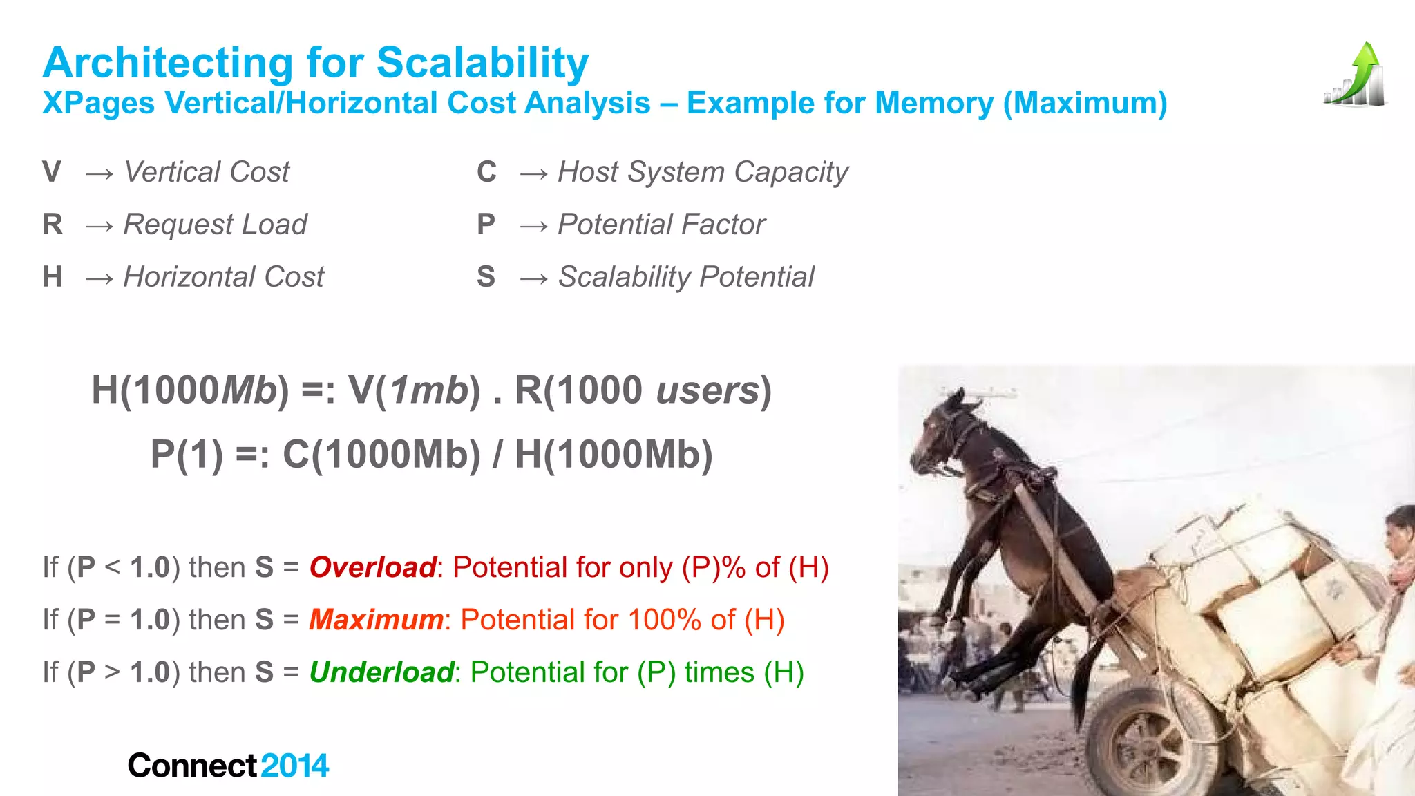 Architecting for Scalability

XPages Vertical/Horizontal Cost Analysis – Example for Memory (Maximum)
V → Vertical Cost

C → Host System Capacity

R → Request Load

P → Potential Factor

H → Horizontal Cost

S → Scalability Potential

H(1000Mb) =: V(1mb) . R(1000 users)
P(1) =: C(1000Mb) / H(1000Mb)
If (P < 1.0) then S = Overload: Potential for only (P)% of (H)
If (P = 1.0) then S = Maximum: Potential for 100% of (H)
If (P > 1.0) then S = Underload: Potential for (P) times (H)

 