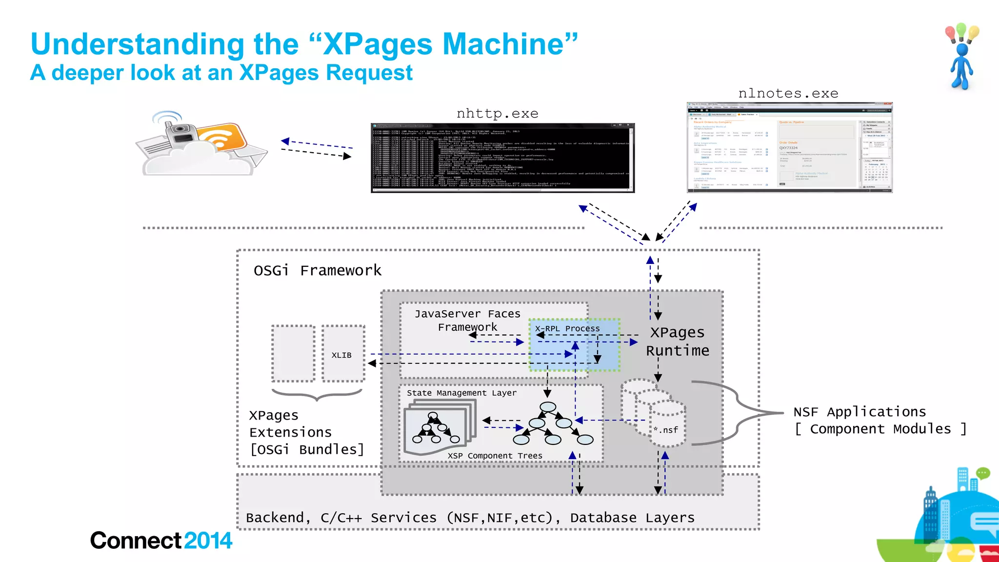 Understanding the “XPages Machine”
A deeper look at an XPages Request

nlnotes.exe
nhttp.exe

OSGi Framework
JavaServer Faces
Framework

X-RPL Process

XLIB

XPages
Runtime

State Management Layer

XPages
Extensions
[OSGi Bundles]

*.nsf
XSP Component Trees

Backend, C/C++ Services (NSF,NIF,etc), Database Layers

NSF Applications
[ Component Modules ]

 