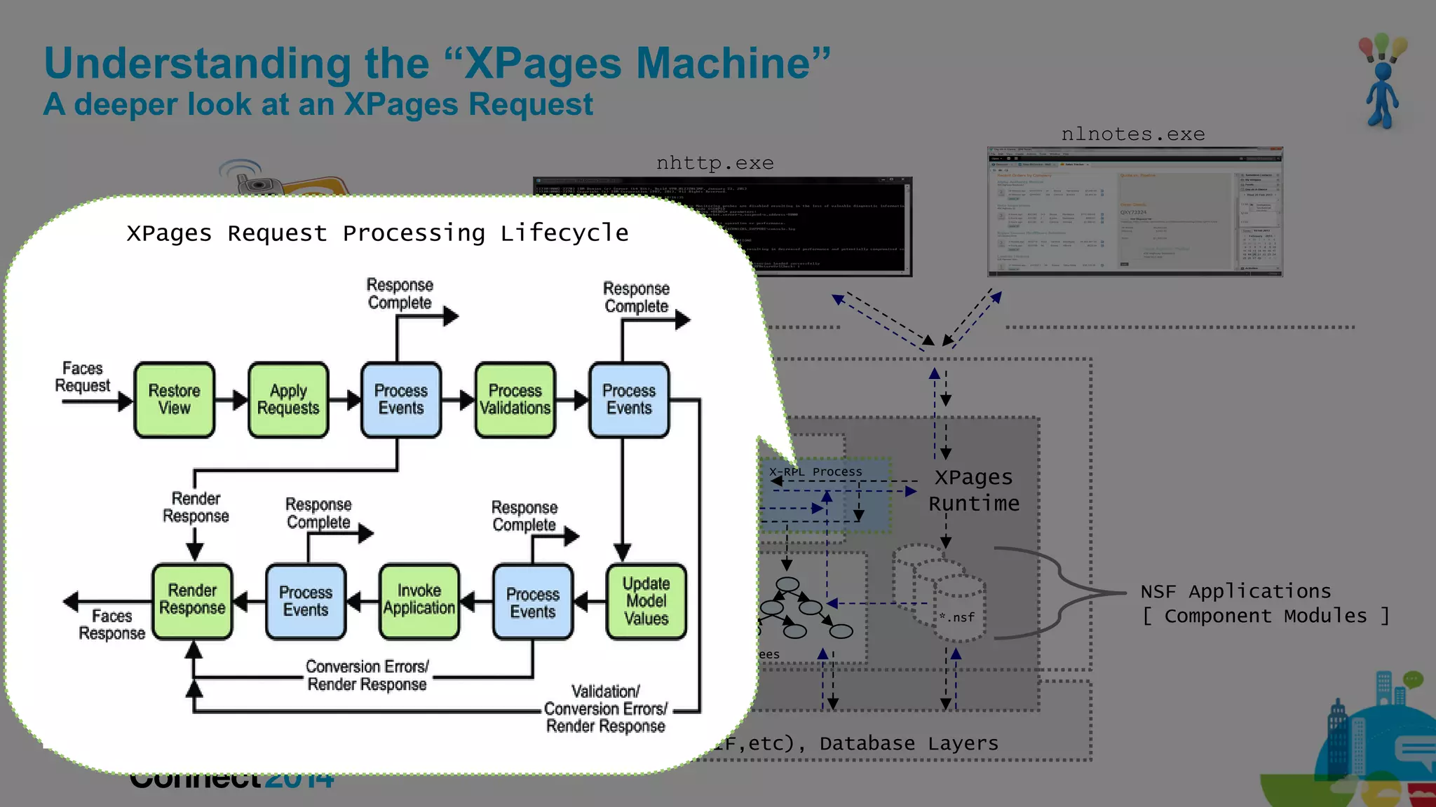 Understanding the “XPages Machine”
A deeper look at an XPages Request

nlnotes.exe
nhttp.exe

XPages Request Processing Lifecycle

OSGi Framework
JavaServer Faces
Framework

X-RPL Process

XLIB

XPages
Runtime

State Management Layer

XPages
Extensions
[OSGi Bundles]

*.nsf
XSP Component Trees

Backend, C/C++ Services (NSF,NIF,etc), Database Layers

NSF Applications
[ Component Modules ]

 