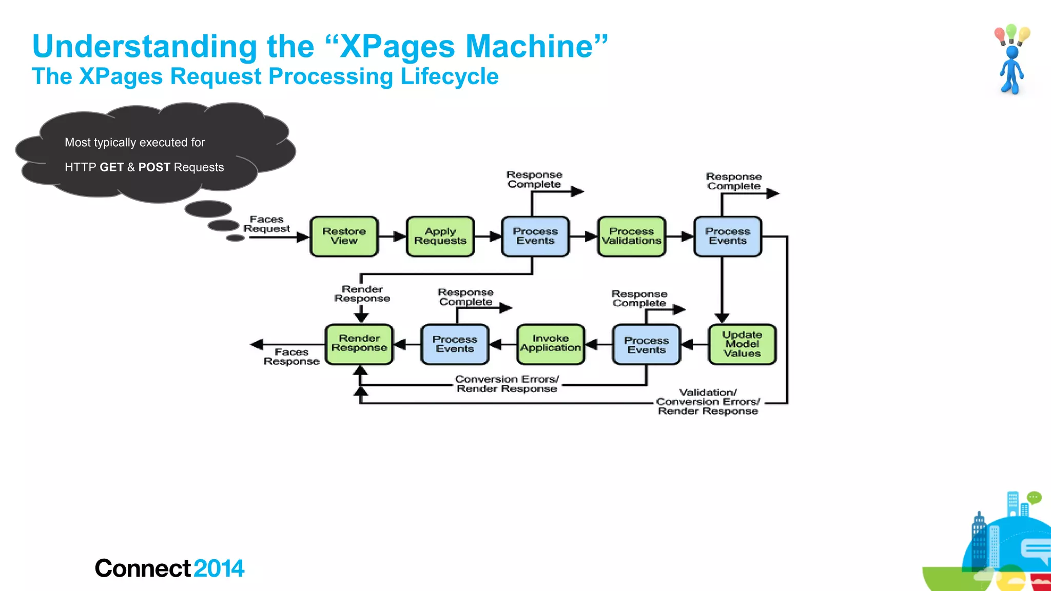 Understanding the “XPages Machine”
The XPages Request Processing Lifecycle
Most typically executed for
HTTP GET & POST Requests

 