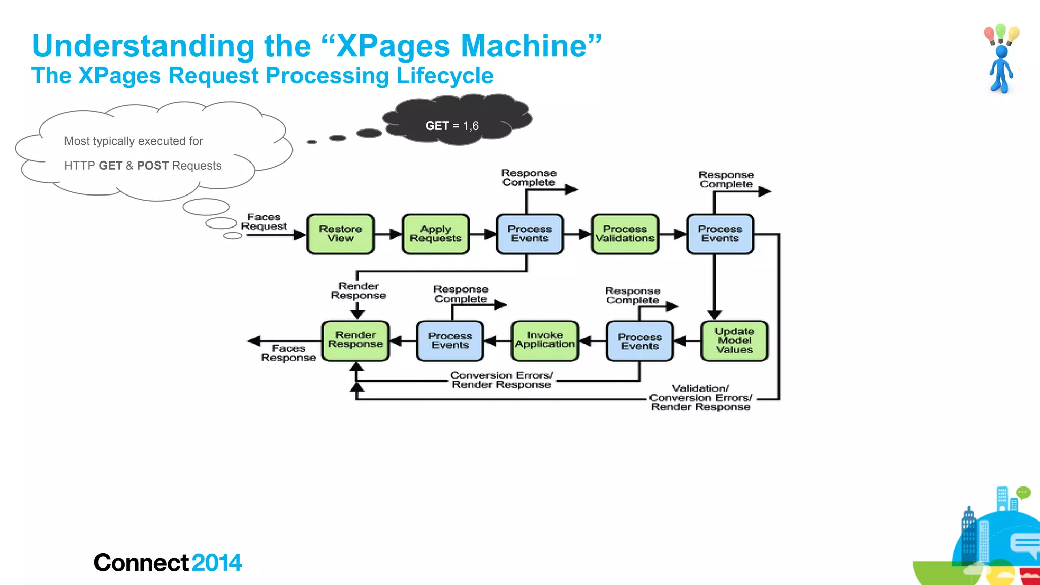 Understanding the “XPages Machine”
The XPages Request Processing Lifecycle
GET = 1,6
Most typically executed for
HTTP GET & POST Requests

 