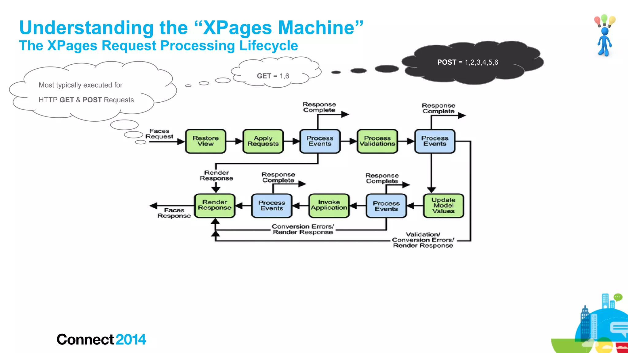 Understanding the “XPages Machine”
The XPages Request Processing Lifecycle

POST = 1,2,3,4,5,6
GET = 1,6
Most typically executed for
HTTP GET & POST Requests

 