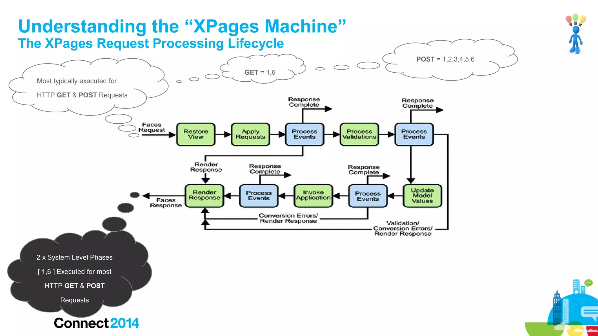 Understanding the “XPages Machine”
The XPages Request Processing Lifecycle

POST = 1,2,3,4,5,6
GET = 1,6
Most typically executed for
HTTP GET & POST Requests

2 x System Level Phases
[ 1,6 ] Executed for most
HTTP GET & POST
Requests

 