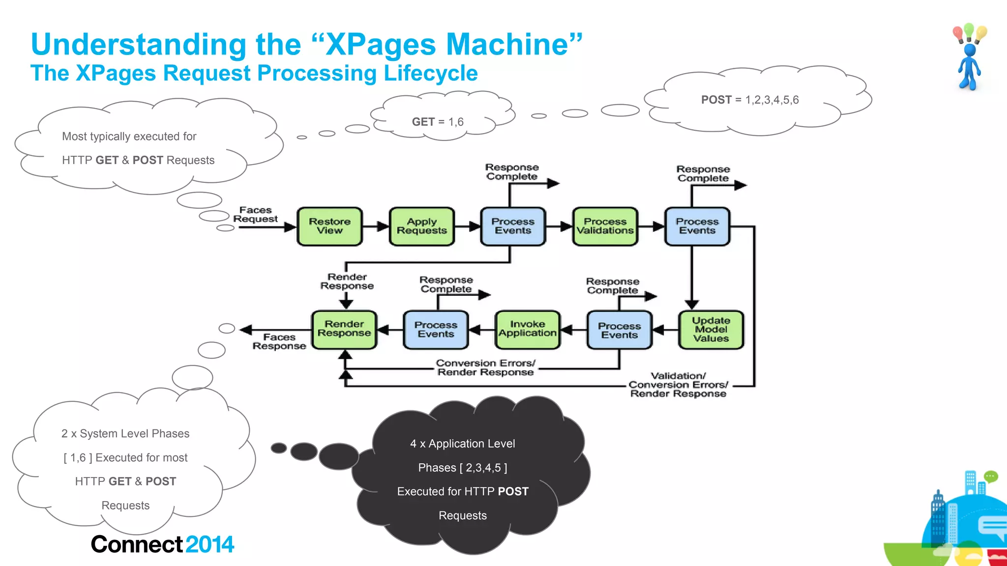 Understanding the “XPages Machine”
The XPages Request Processing Lifecycle

POST = 1,2,3,4,5,6
GET = 1,6
Most typically executed for
HTTP GET & POST Requests

2 x System Level Phases
[ 1,6 ] Executed for most
HTTP GET & POST
Requests

4 x Application Level
Phases [ 2,3,4,5 ]
Executed for HTTP POST
Requests

 
