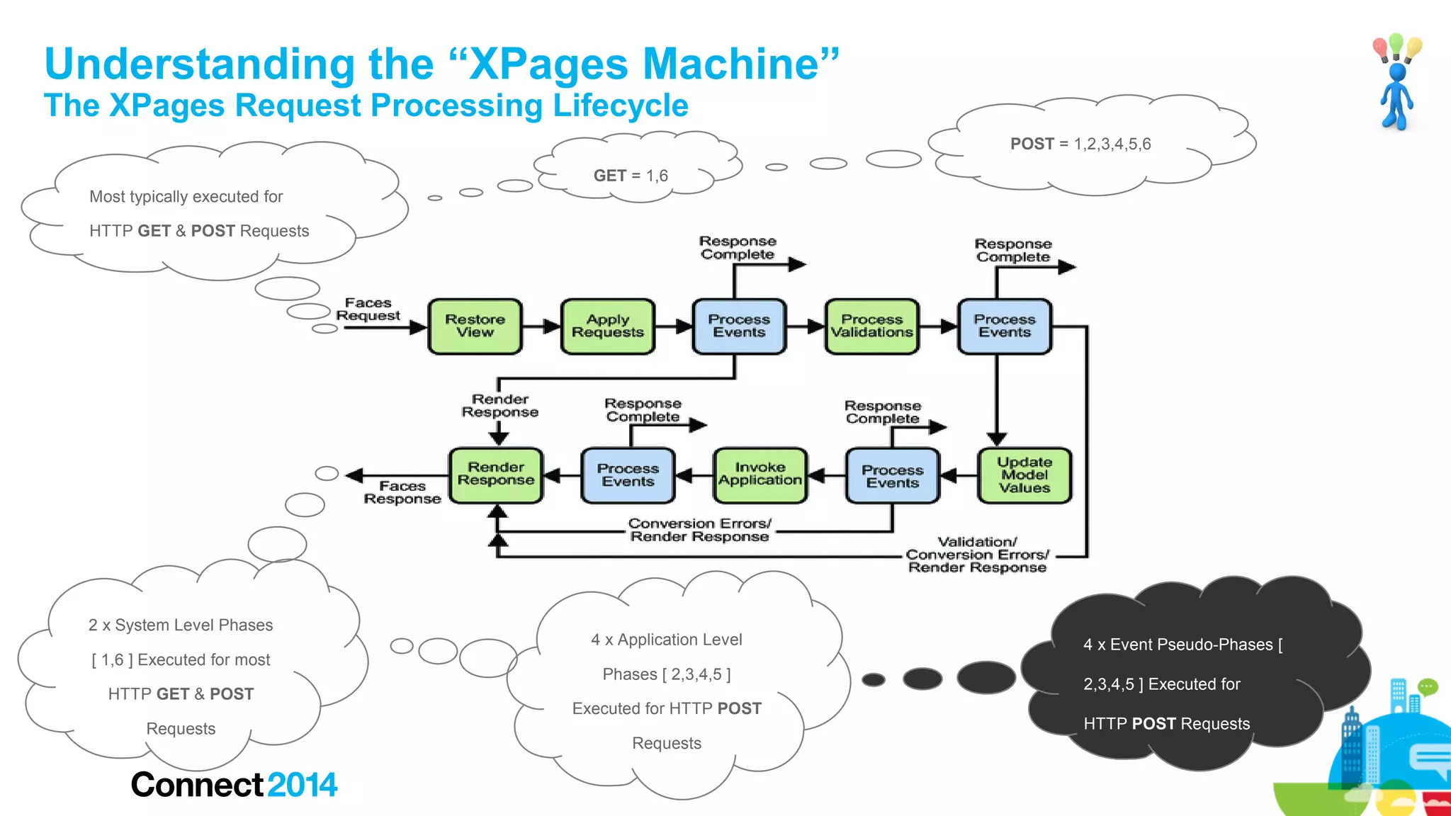 Understanding the “XPages Machine”
The XPages Request Processing Lifecycle

POST = 1,2,3,4,5,6
GET = 1,6
Most typically executed for
HTTP GET & POST Requests

2 x System Level Phases
[ 1,6 ] Executed for most
HTTP GET & POST
Requests

4 x Application Level
Phases [ 2,3,4,5 ]
Executed for HTTP POST
Requests

4 x Event Pseudo-Phases [
2,3,4,5 ] Executed for
HTTP POST Requests

 