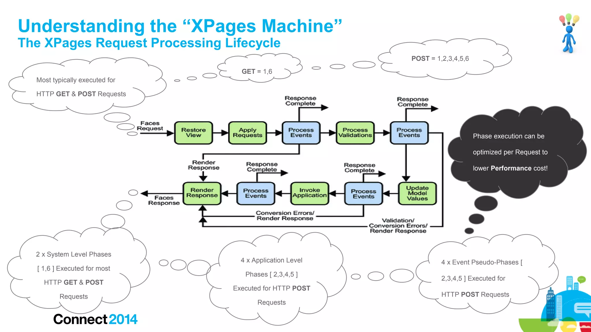 Understanding the “XPages Machine”
The XPages Request Processing Lifecycle

POST = 1,2,3,4,5,6
GET = 1,6
Most typically executed for
HTTP GET & POST Requests

Phase execution can be
optimized per Request to
lower Performance cost!

2 x System Level Phases
[ 1,6 ] Executed for most
HTTP GET & POST
Requests

4 x Application Level
Phases [ 2,3,4,5 ]
Executed for HTTP POST
Requests

4 x Event Pseudo-Phases [
2,3,4,5 ] Executed for
HTTP POST Requests

 