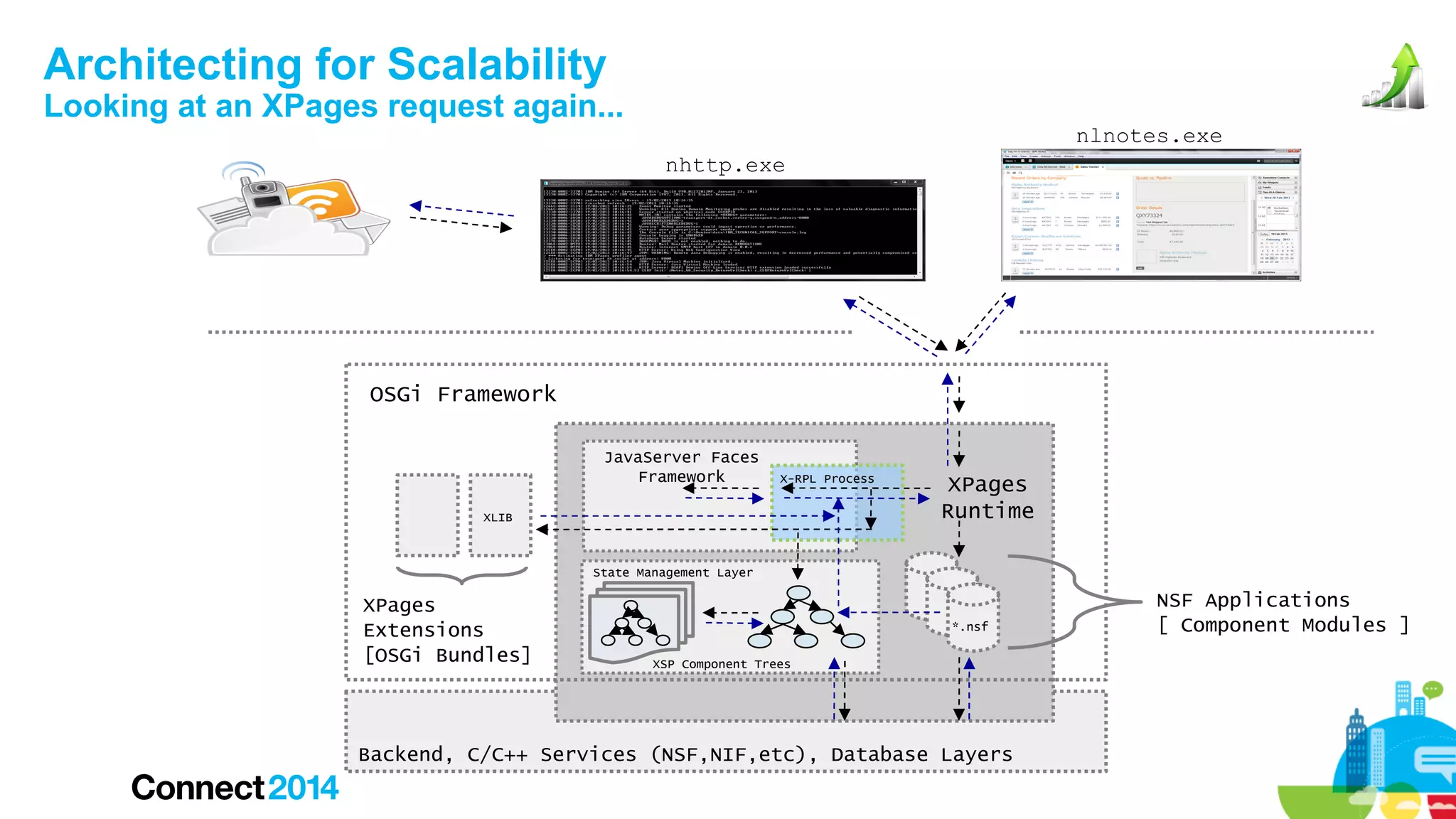 Architecting for Scalability

Looking at an XPages request again...

nlnotes.exe
nhttp.exe

OSGi Framework
JavaServer Faces
Framework

X-RPL Process

XLIB

XPages
Runtime

State Management Layer

XPages
Extensions
[OSGi Bundles]

*.nsf
XSP Component Trees

Backend, C/C++ Services (NSF,NIF,etc), Database Layers

NSF Applications
[ Component Modules ]

 