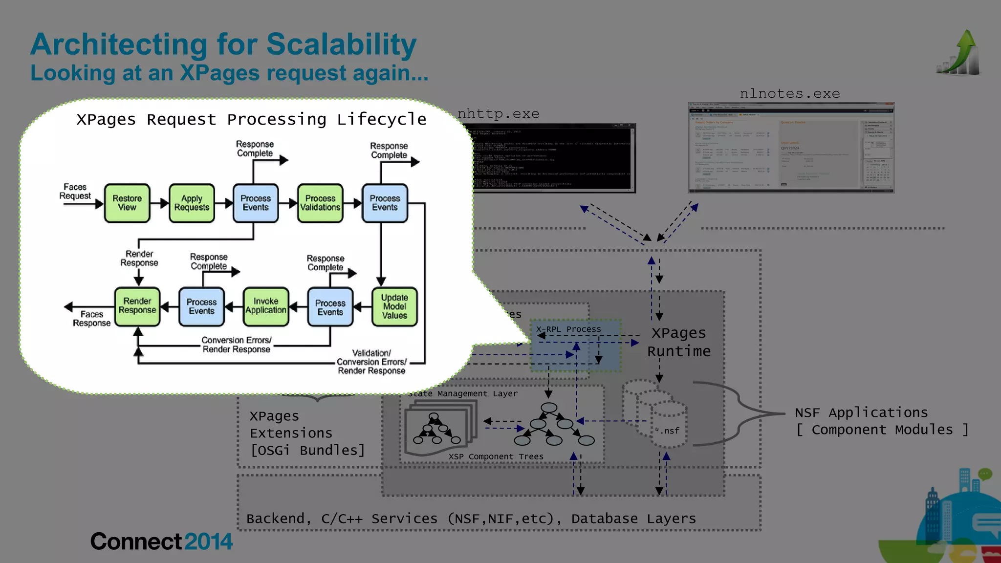 Architecting for Scalability

Looking at an XPages request again...
XPages Request Processing Lifecycle

nlnotes.exe
nhttp.exe

OSGi Framework
JavaServer Faces
Framework

X-RPL Process

XLIB

XPages
Runtime

State Management Layer

XPages
Extensions
[OSGi Bundles]

*.nsf
XSP Component Trees

Backend, C/C++ Services (NSF,NIF,etc), Database Layers

NSF Applications
[ Component Modules ]

 