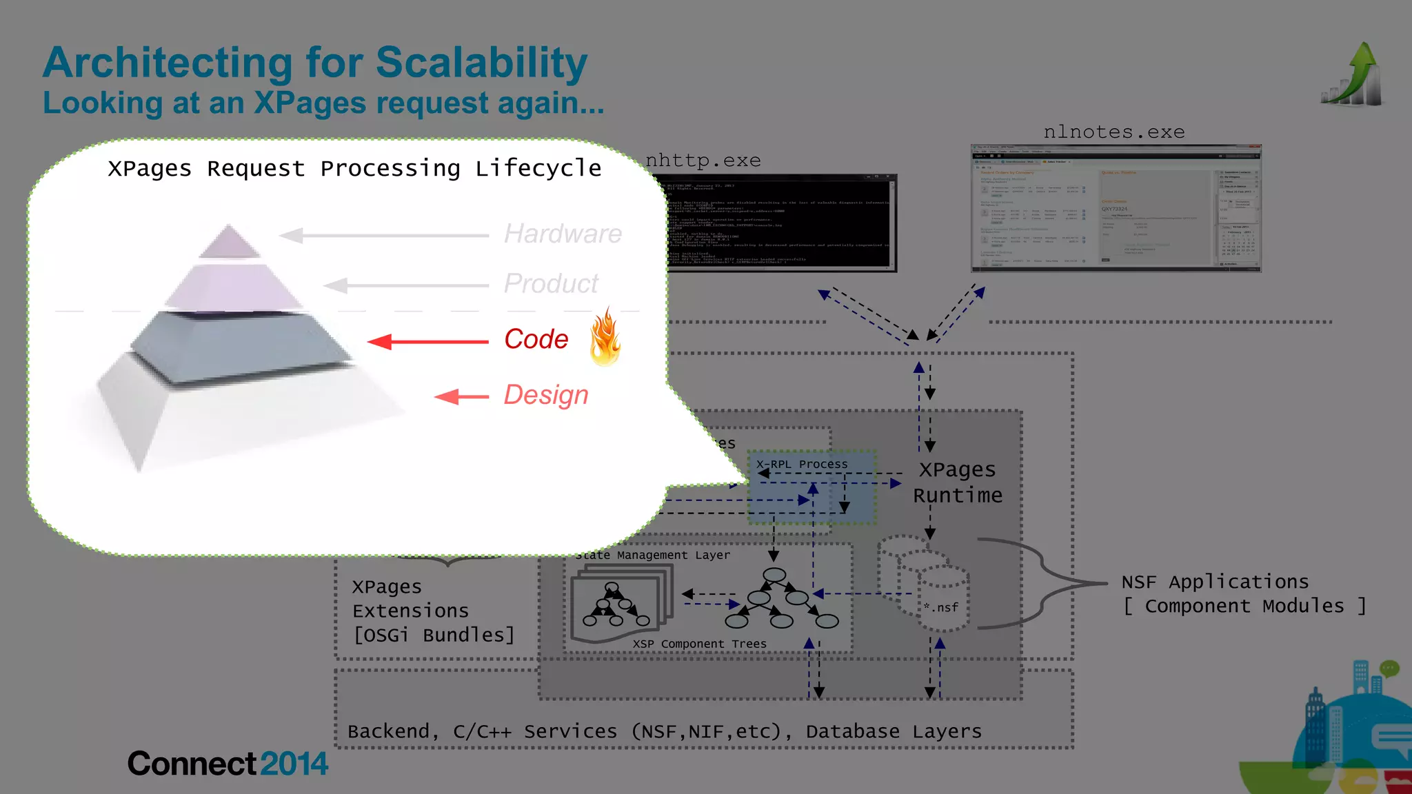 Architecting for Scalability

Looking at an XPages request again...
XPages Request Processing Lifecycle

nlnotes.exe
nhttp.exe

Hardware
Product
Code
OSGi Framework

Design
JavaServer Faces
Framework

X-RPL Process

XLIB

XPages
Runtime

State Management Layer

XPages
Extensions
[OSGi Bundles]

*.nsf
XSP Component Trees

Backend, C/C++ Services (NSF,NIF,etc), Database Layers

NSF Applications
[ Component Modules ]

 