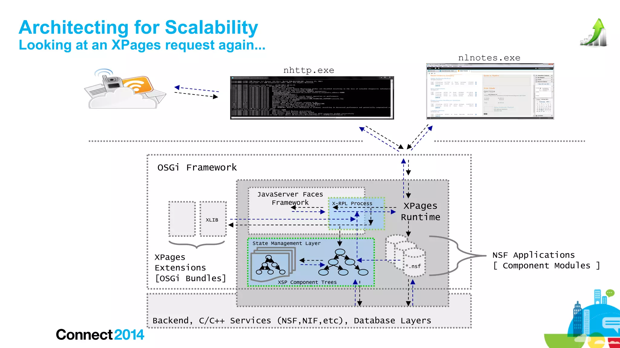 Architecting for Scalability

Looking at an XPages request again...
nlnotes.exe
nhttp.exe

OSGi Framework
JavaServer Faces
Framework

X-RPL Process

XLIB

XPages
Runtime

State Management Layer

XPages
Extensions
[OSGi Bundles]

*.nsf
XSP Component Trees

Backend, C/C++ Services (NSF,NIF,etc), Database Layers

NSF Applications
[ Component Modules ]

 