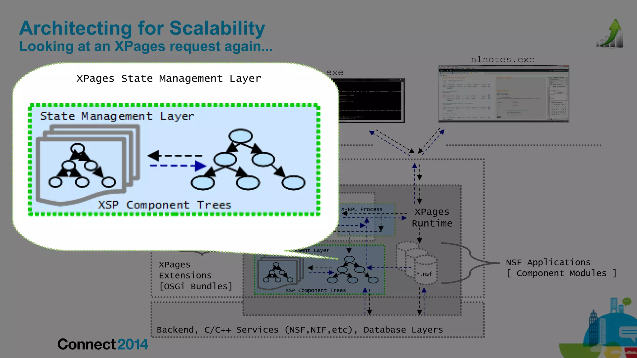 Architecting for Scalability

Looking at an XPages request again...
nlnotes.exe

XPages State Management Layer

nhttp.exe

OSGi Framework
JavaServer Faces
Framework

X-RPL Process

XLIB

XPages
Runtime

State Management Layer

XPages
Extensions
[OSGi Bundles]

*.nsf
XSP Component Trees

Backend, C/C++ Services (NSF,NIF,etc), Database Layers

NSF Applications
[ Component Modules ]

 