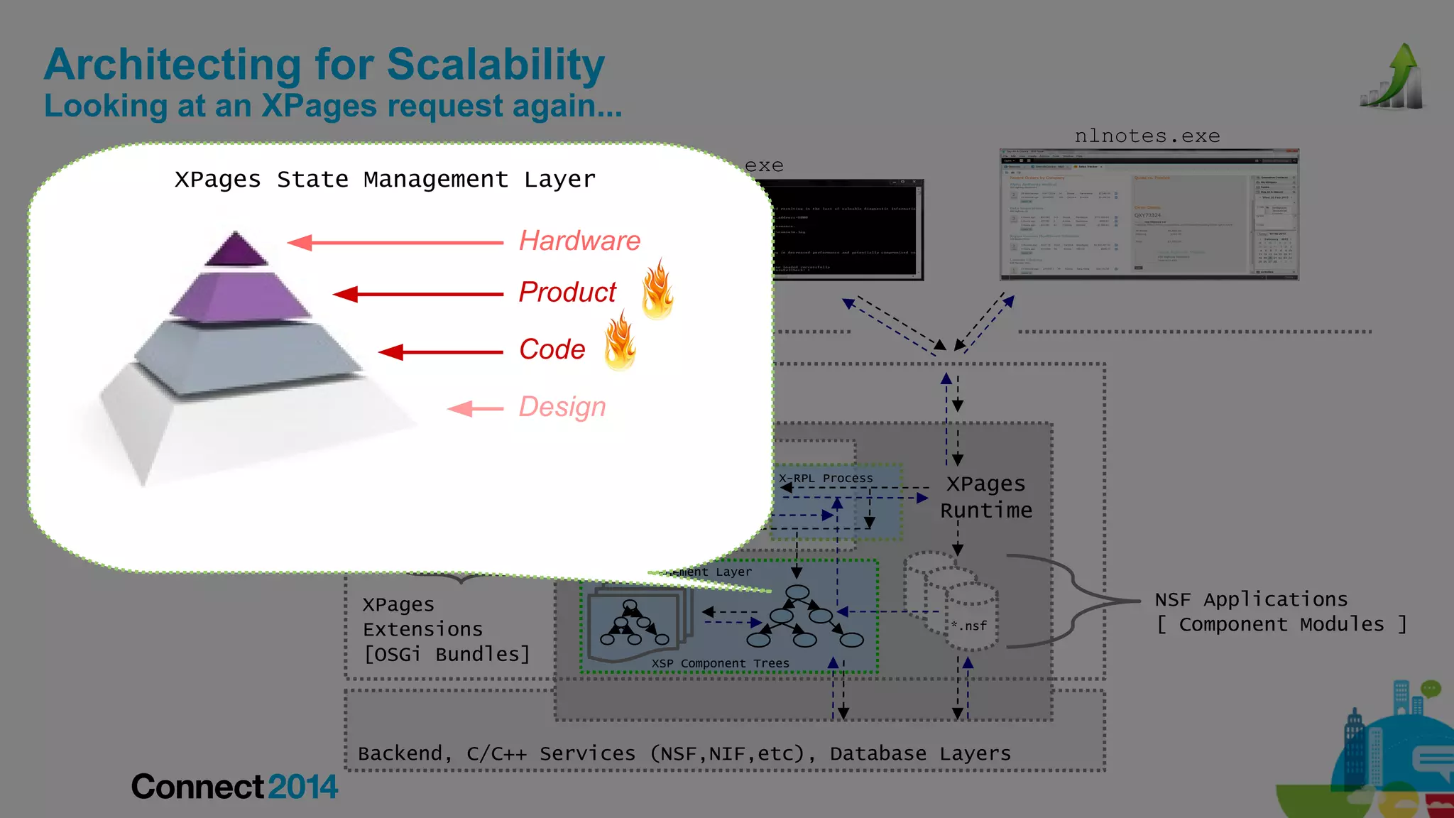 Architecting for Scalability

Looking at an XPages request again...
nlnotes.exe
nhttp.exe

XPages State Management Layer

Hardware
Product
Code
OSGi Framework

Design
JavaServer Faces
Framework

X-RPL Process

XLIB

XPages
Runtime

State Management Layer

XPages
Extensions
[OSGi Bundles]

*.nsf
XSP Component Trees

Backend, C/C++ Services (NSF,NIF,etc), Database Layers

NSF Applications
[ Component Modules ]

 