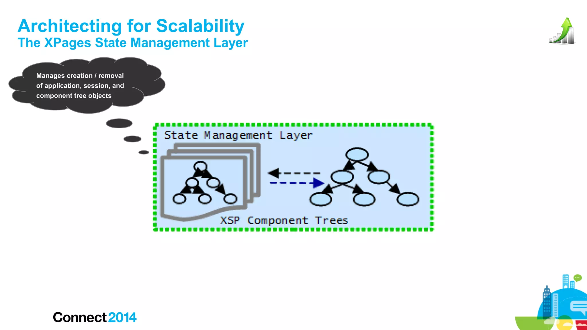 Architecting for Scalability

The XPages State Management Layer
Manages creation / removal
of application, session, and
component tree objects

 