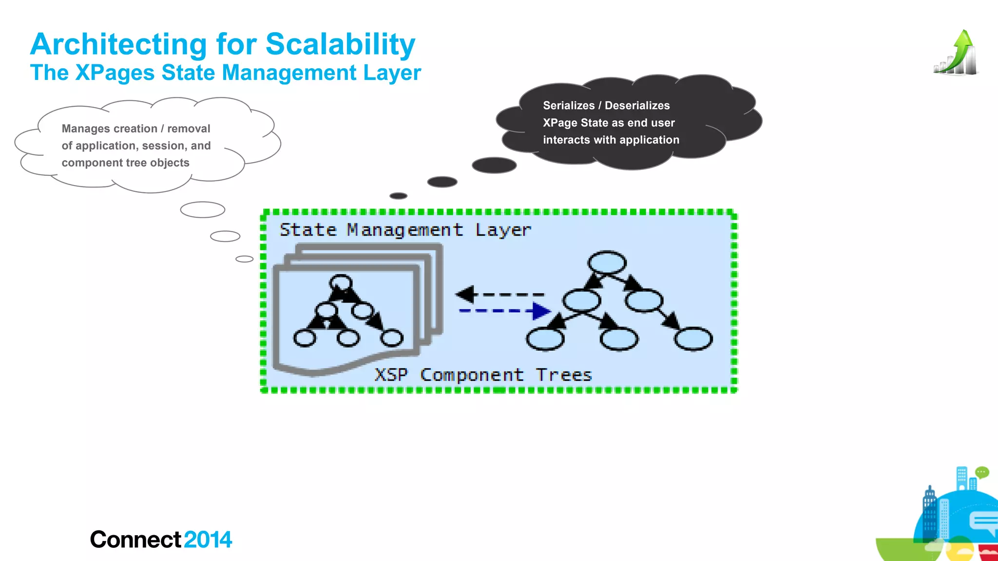 Architecting for Scalability

The XPages State Management Layer
Serializes / Deserializes
Manages creation / removal
of application, session, and
component tree objects

XPage State as end user
interacts with application

 
