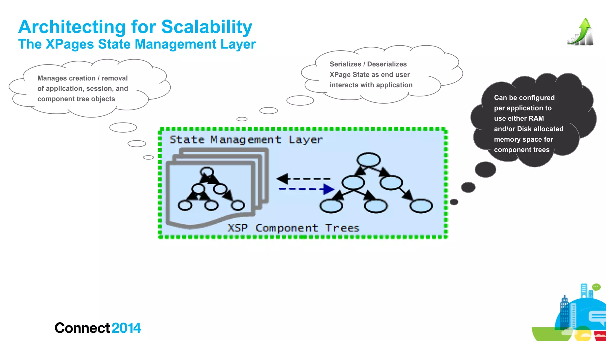 Architecting for Scalability

The XPages State Management Layer
Serializes / Deserializes
Manages creation / removal
of application, session, and
component tree objects

XPage State as end user
interacts with application
Can be configured
per application to
use either RAM
and/or Disk allocated
memory space for
component trees

 